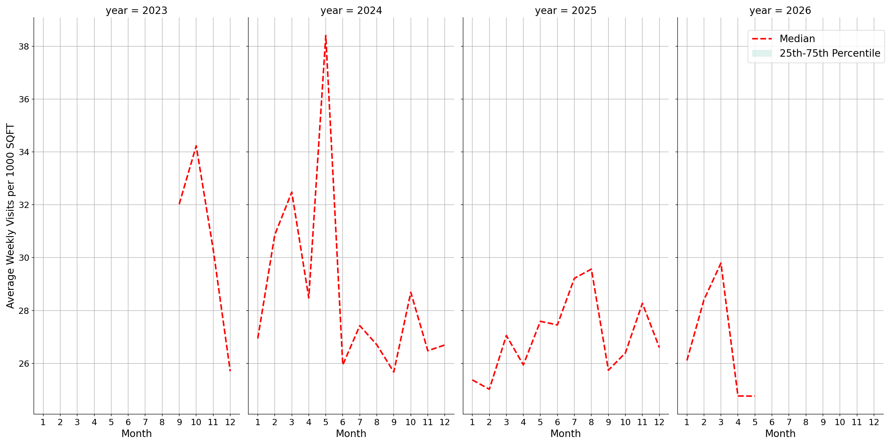 Community Centers Standalone Weekly Visits per 1000 SQFT, measured vs. first party data