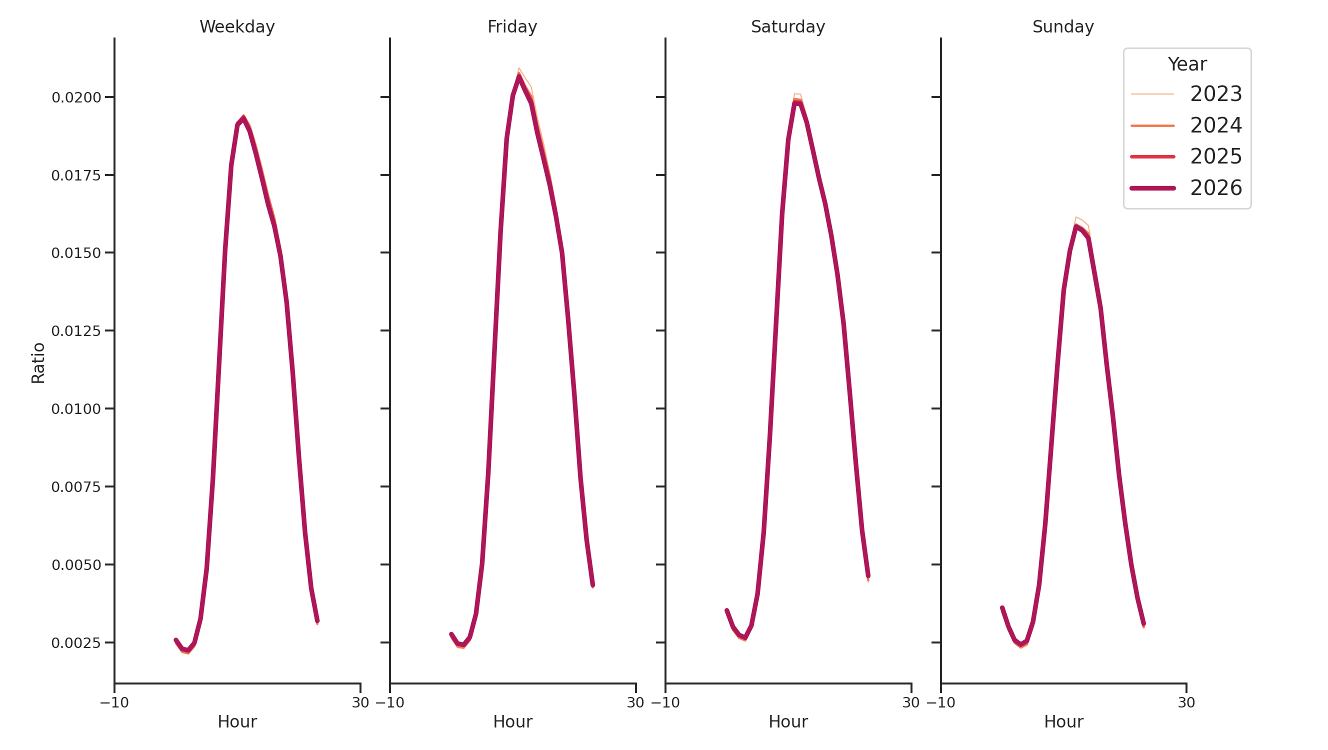 Community Centers Day of Week and Hour of Day Profiles