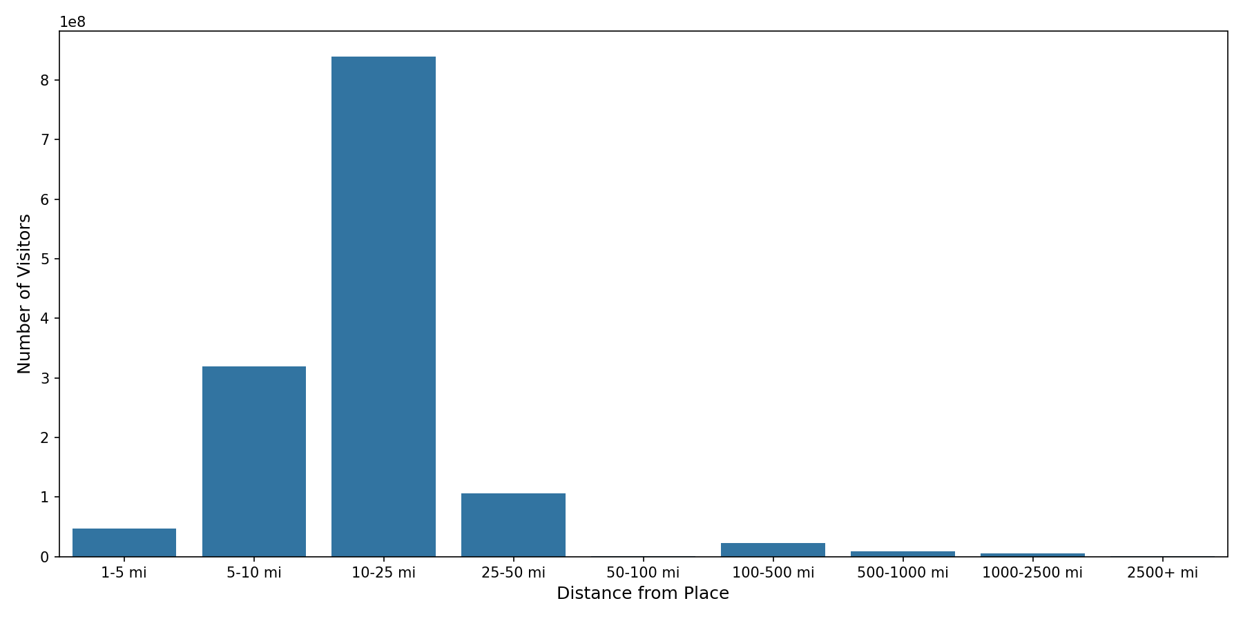 Community Centers Device home to place distance weighted device visits