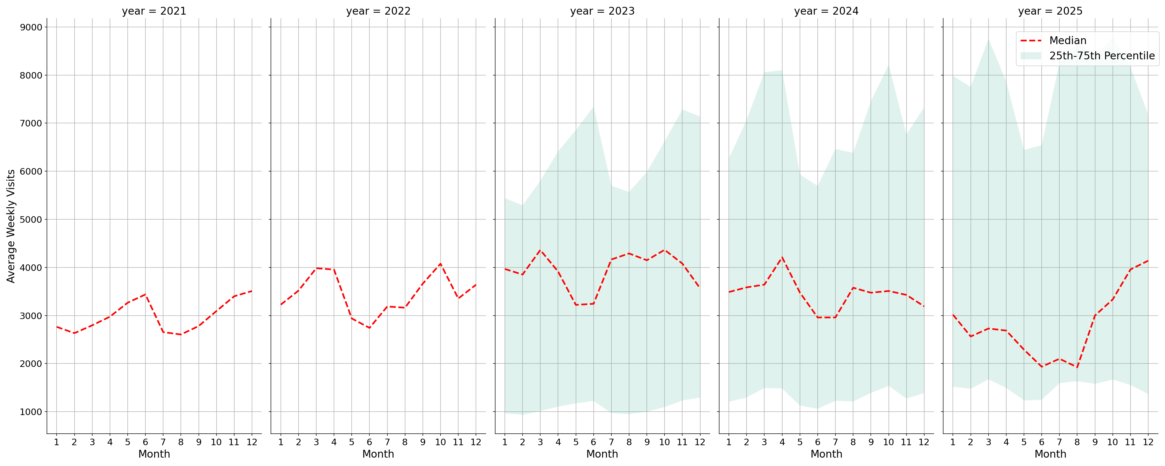 Convenience Stores Weekly visits, measured vs. first party data\labeltrends