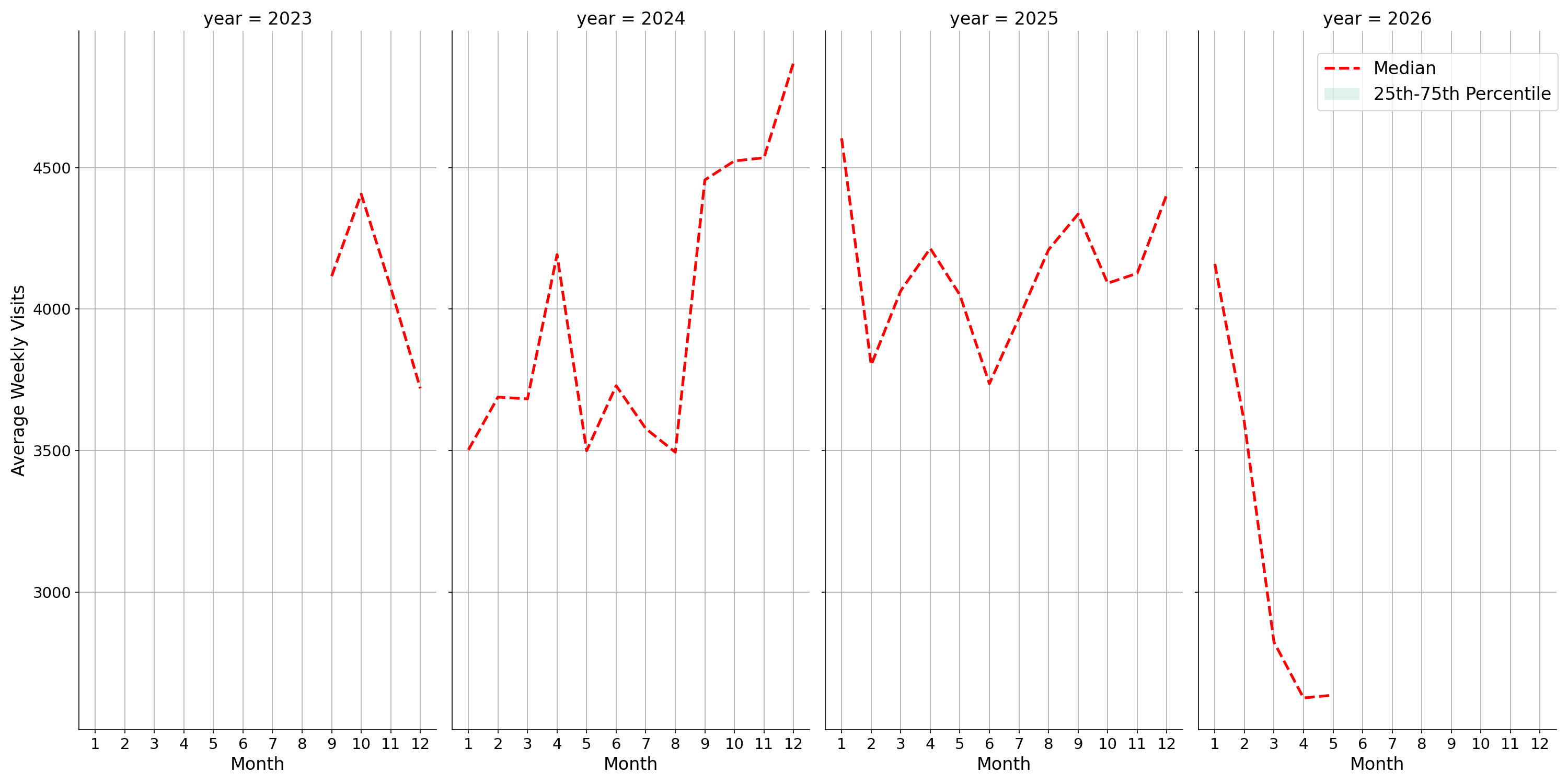 Convenience Stores Weekly visits, measured vs. first party data\labeltrends