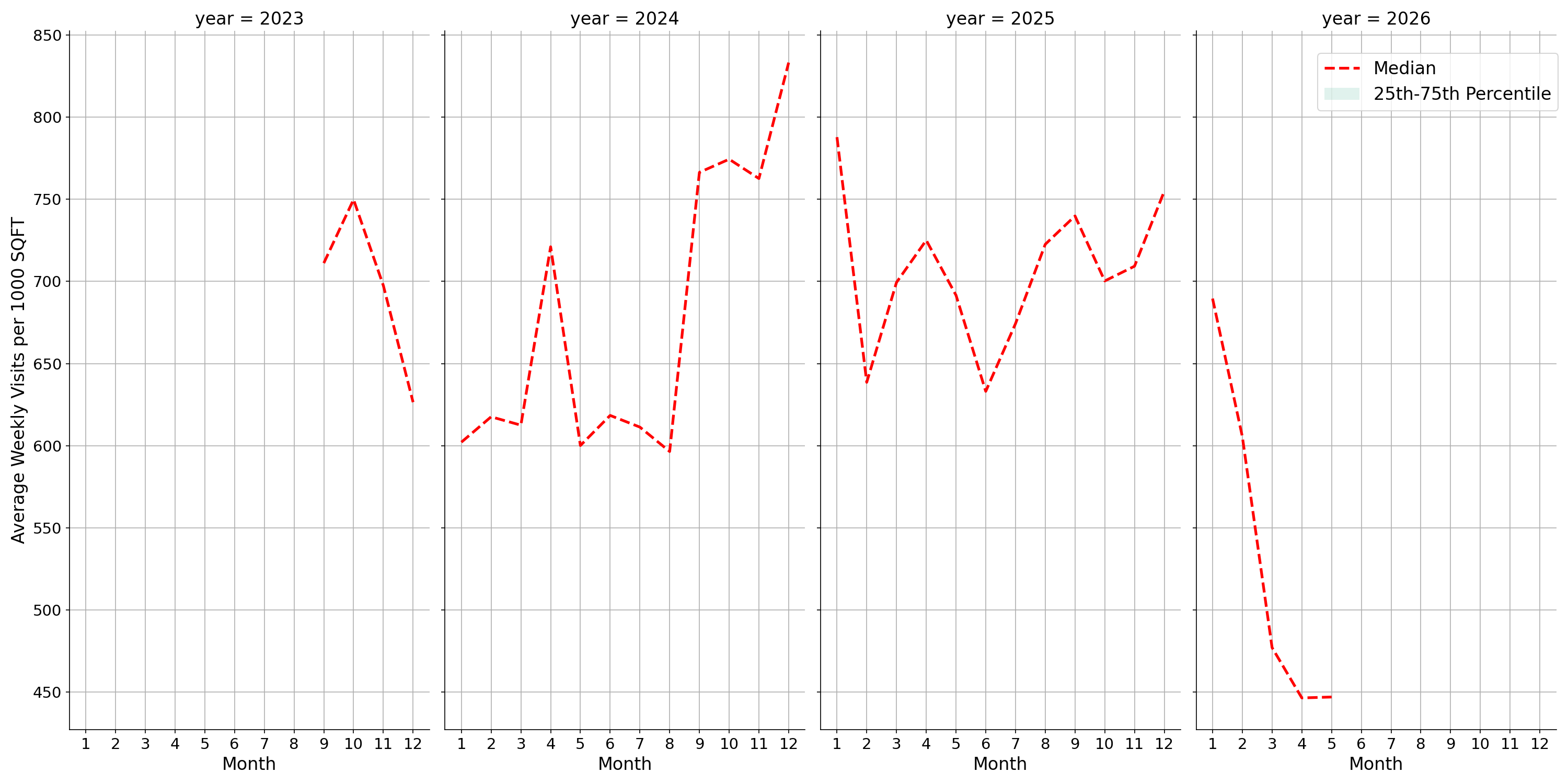 Convenience Stores Standalone Weekly Visits per 1000 SQFT, measured vs. first party data