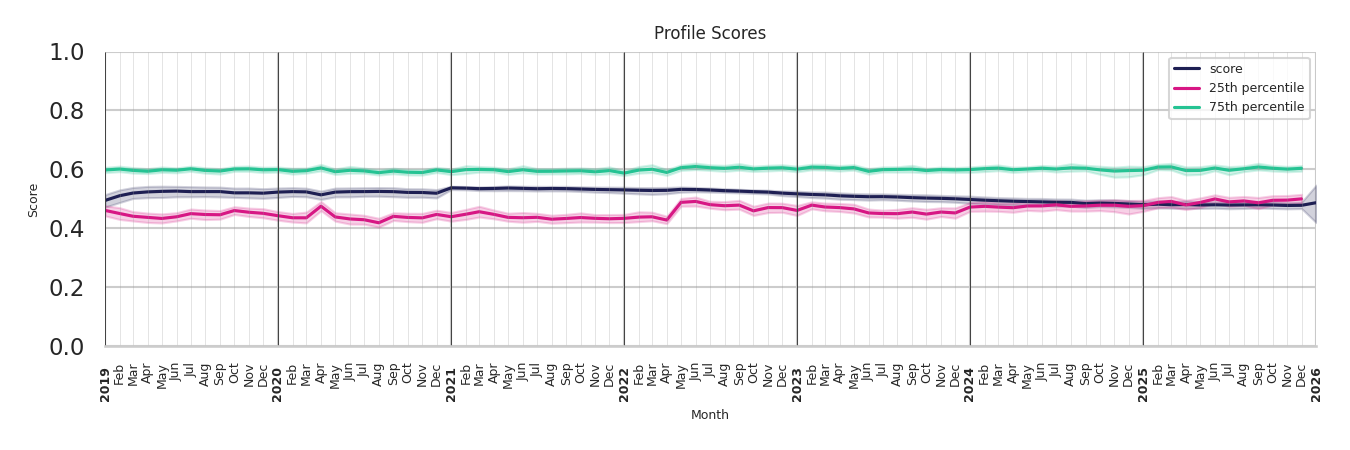 Convenience Stores Profile Score
