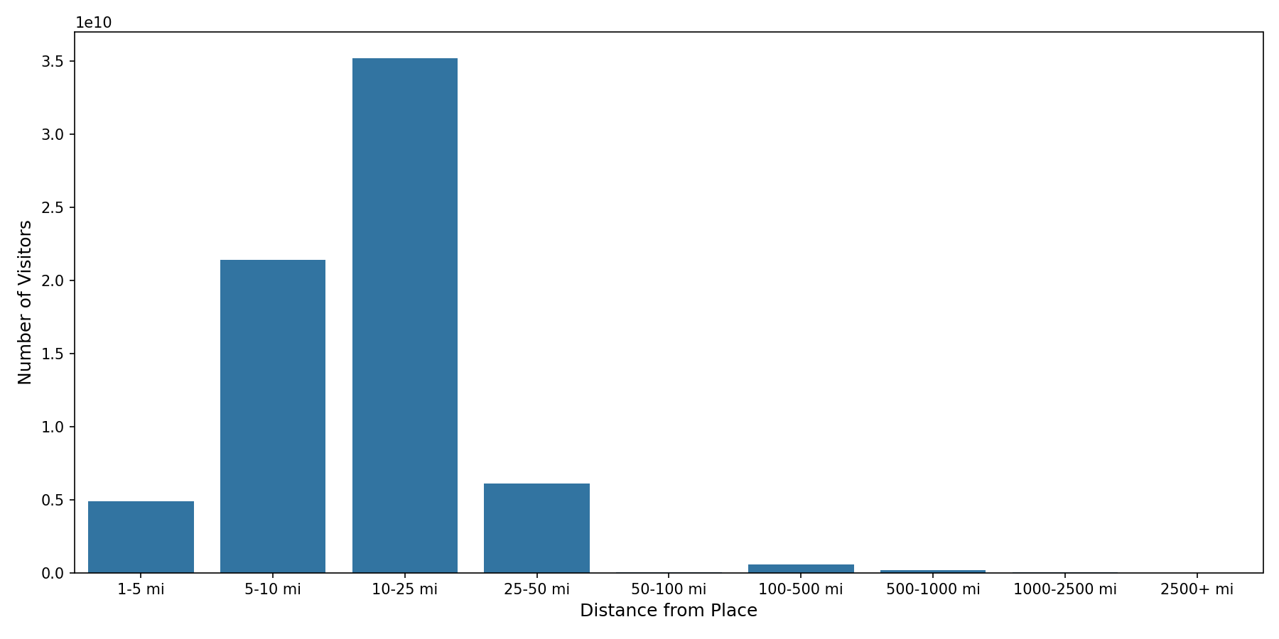 Convenience Stores Device home to place distance weighted device visits