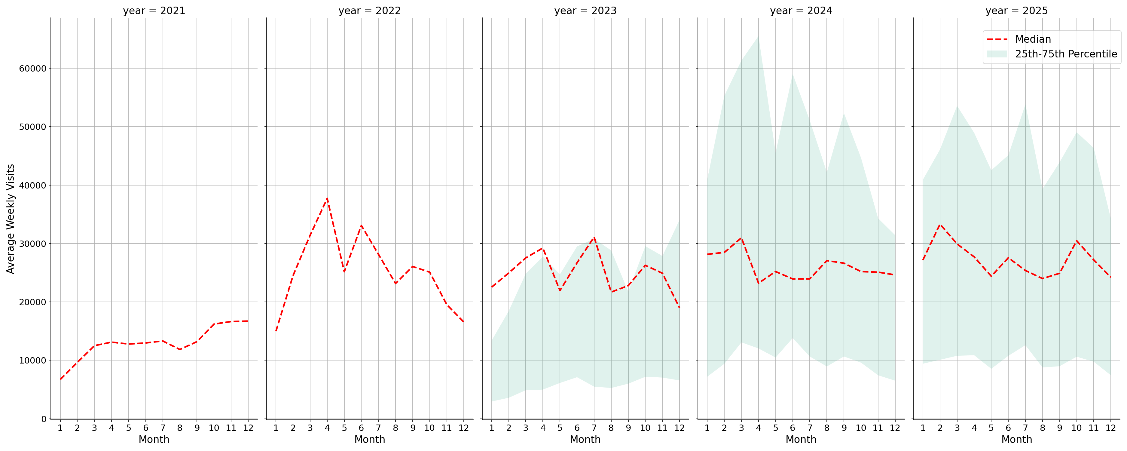 Convention Centers Weekly visits, measured vs. first party data\labeltrends