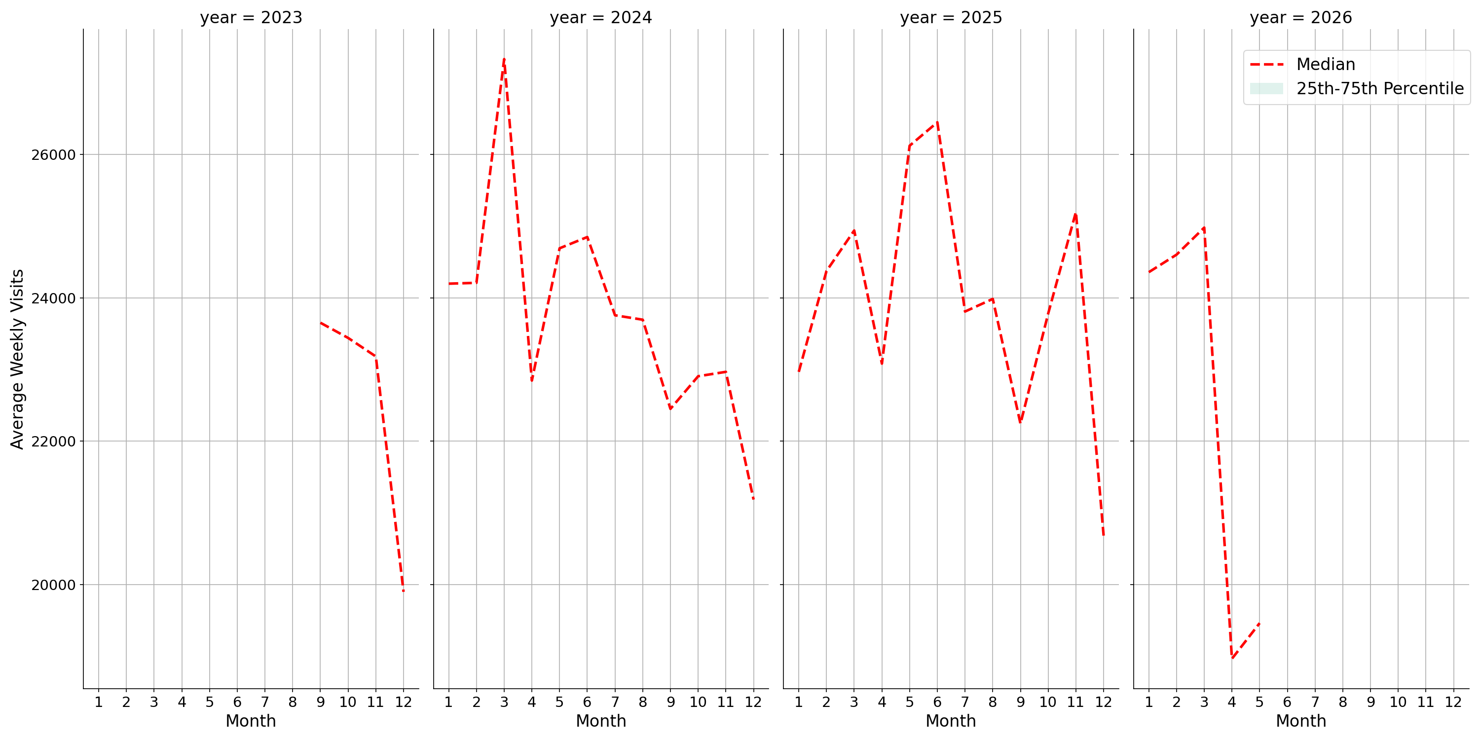 Convention Centers Weekly visits, measured vs. first party data\labeltrends