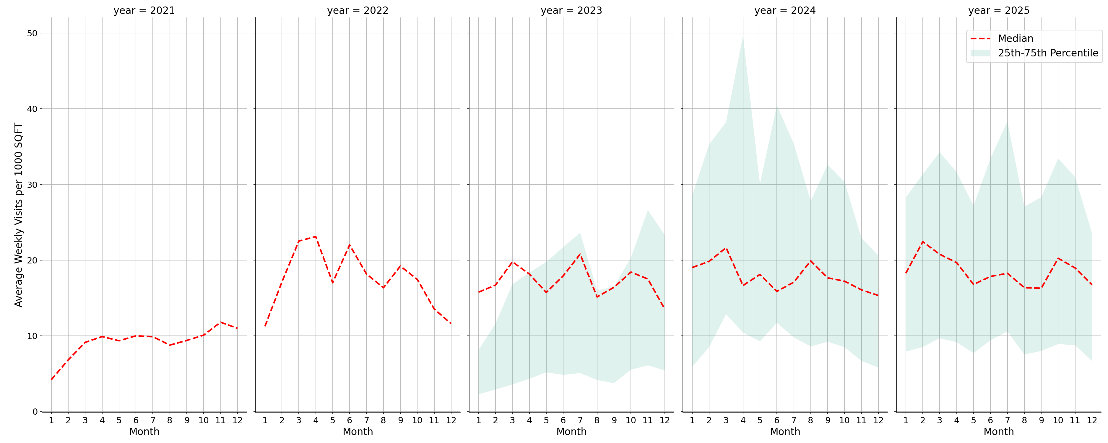 Convention Centers Standalone Weekly Visits per 1000 SQFT, measured vs. first party data