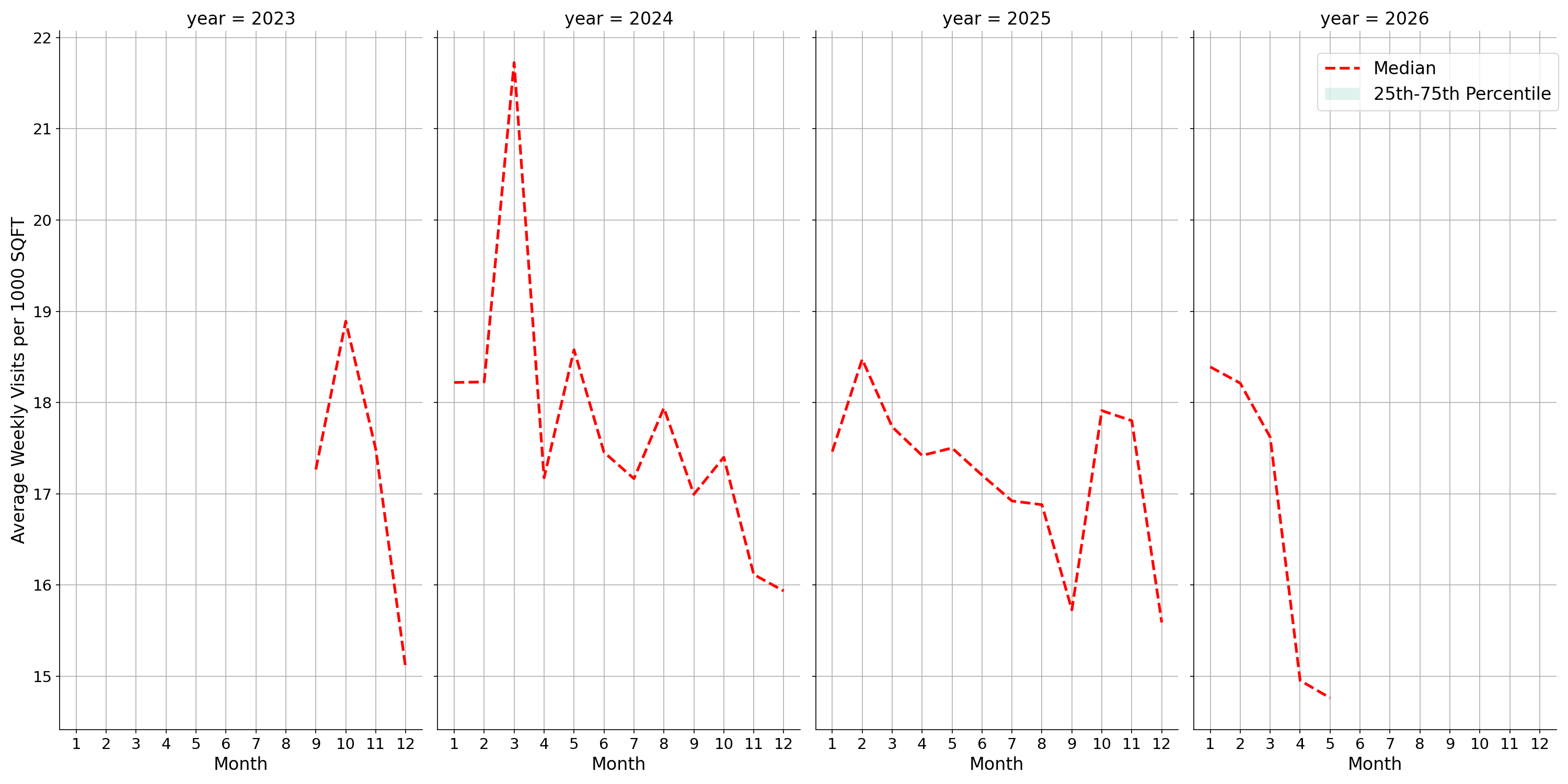 Convention Centers Standalone Weekly Visits per 1000 SQFT, measured vs. first party data