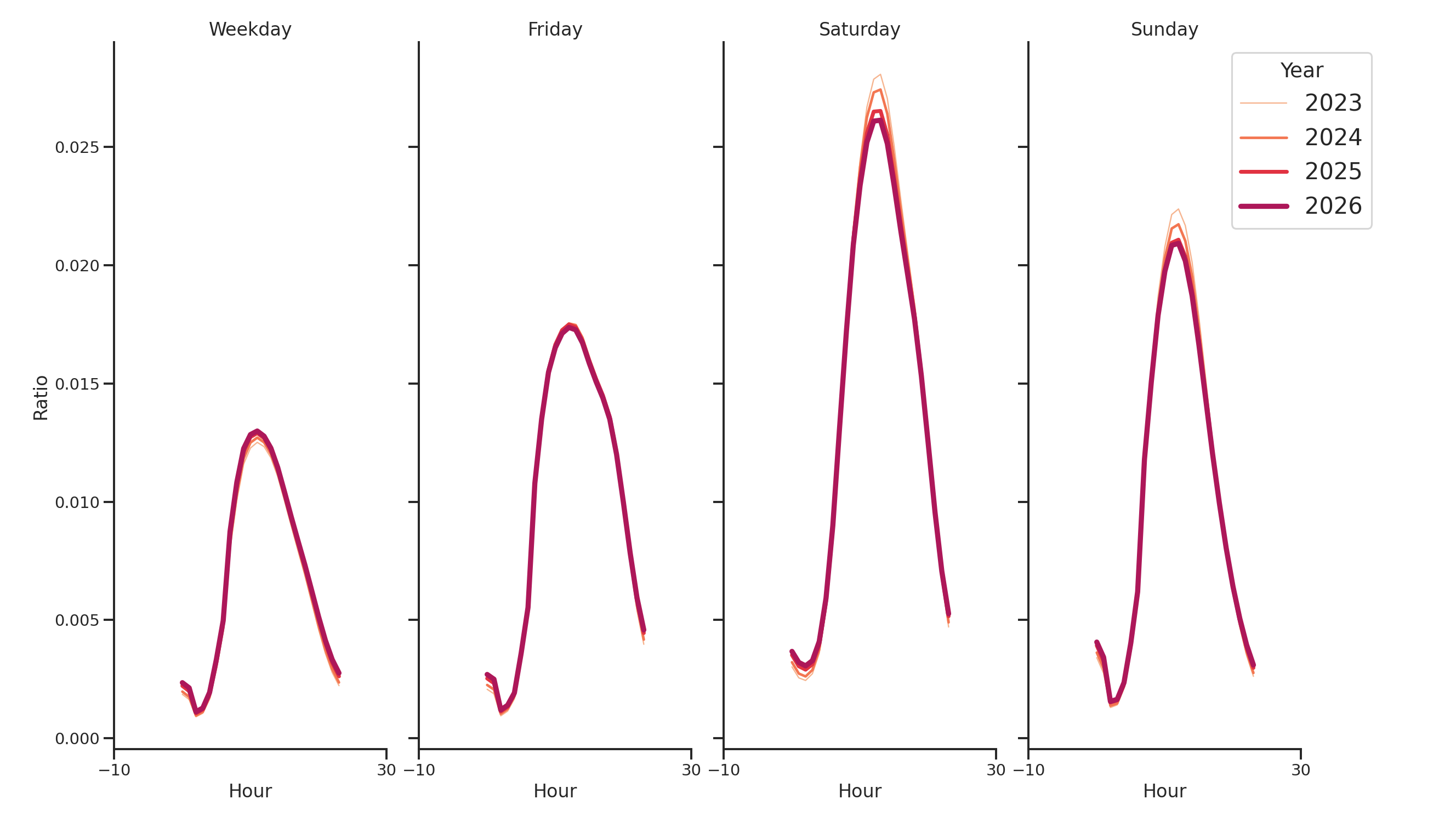 Convention Centers Day of Week and Hour of Day Profiles
