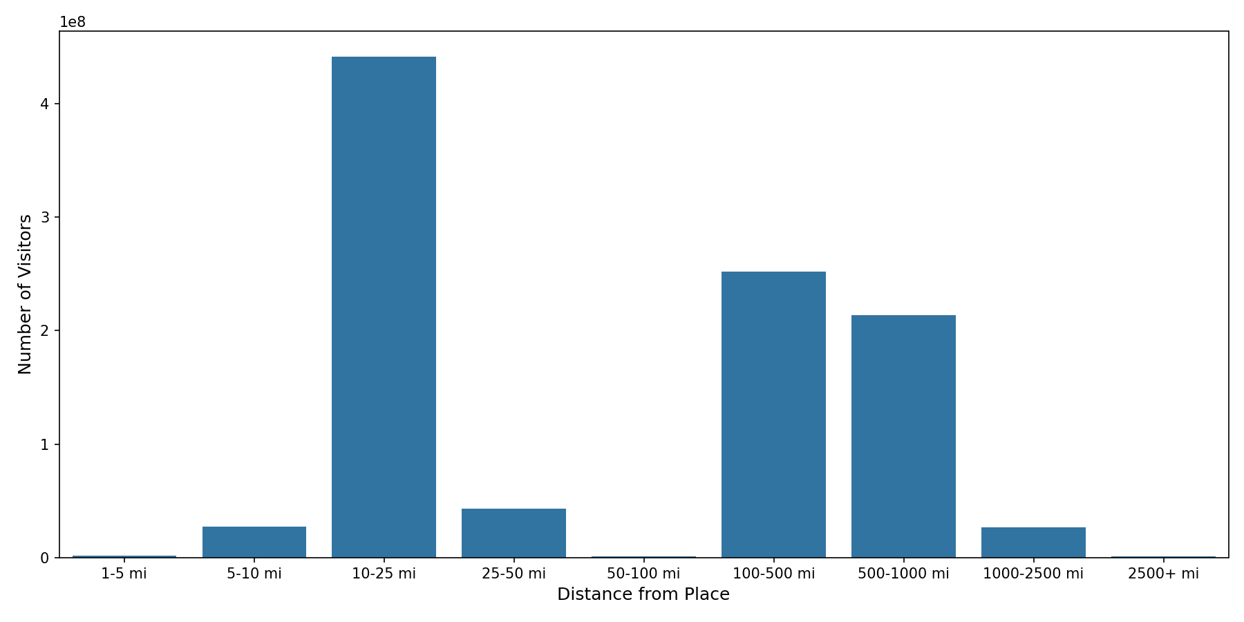Convention Centers Device home to place distance weighted device visits