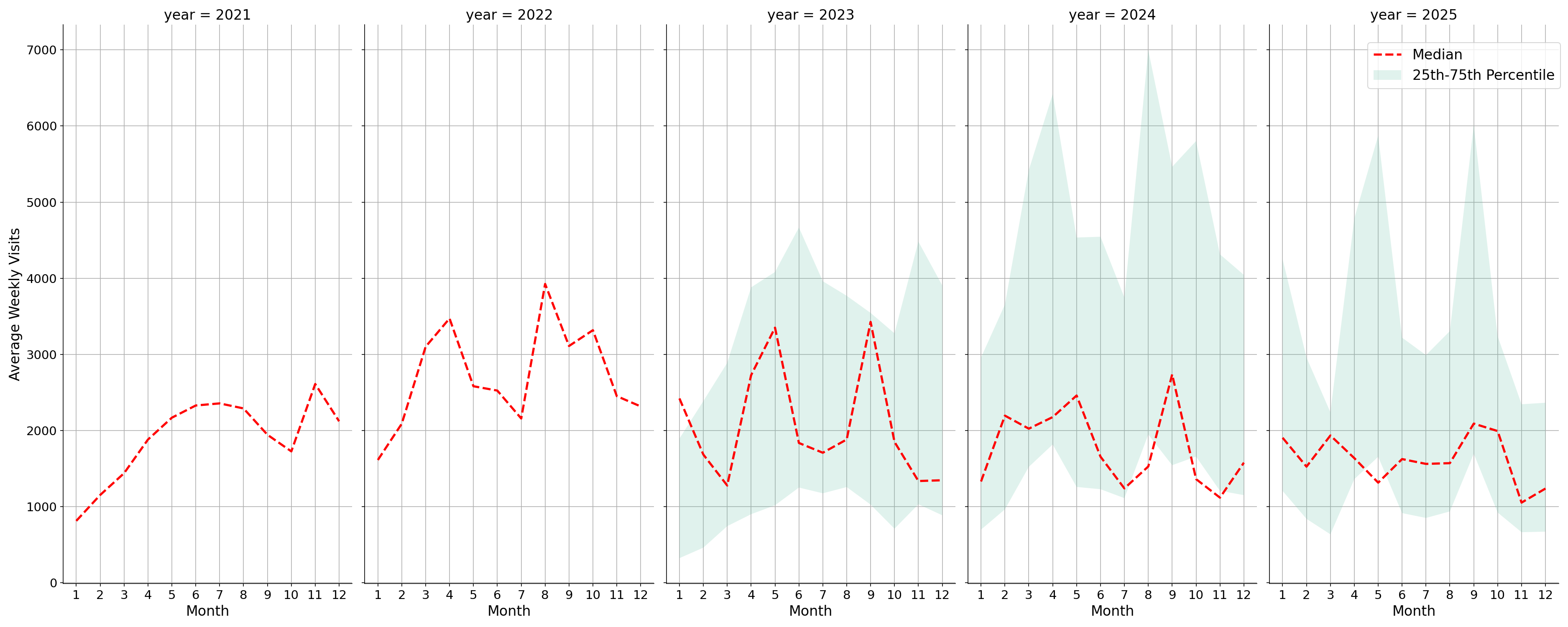 Country Clubs Weekly visits, measured vs. first party data\labeltrends