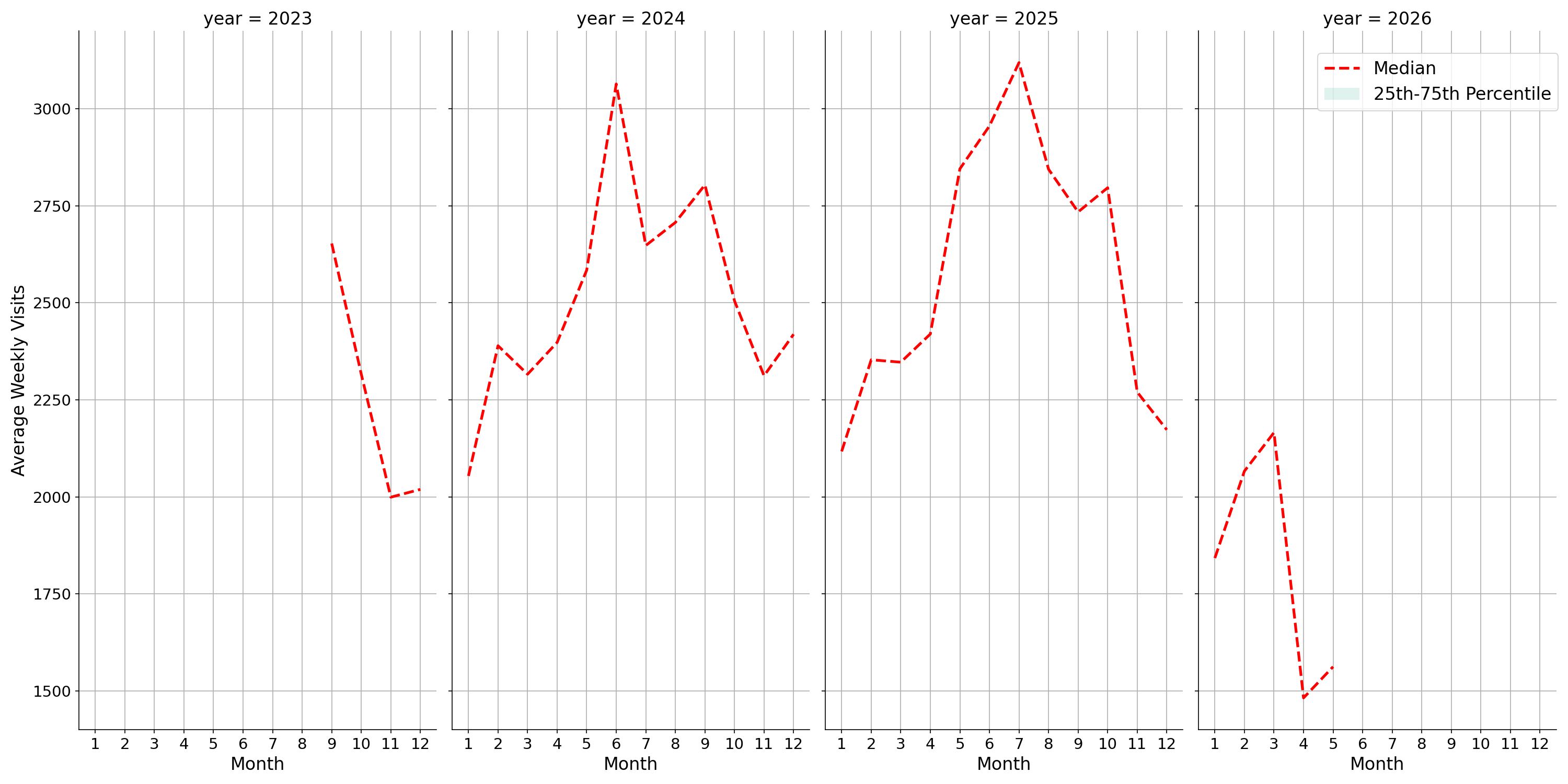 Country Clubs Weekly visits, measured vs. first party data\labeltrends