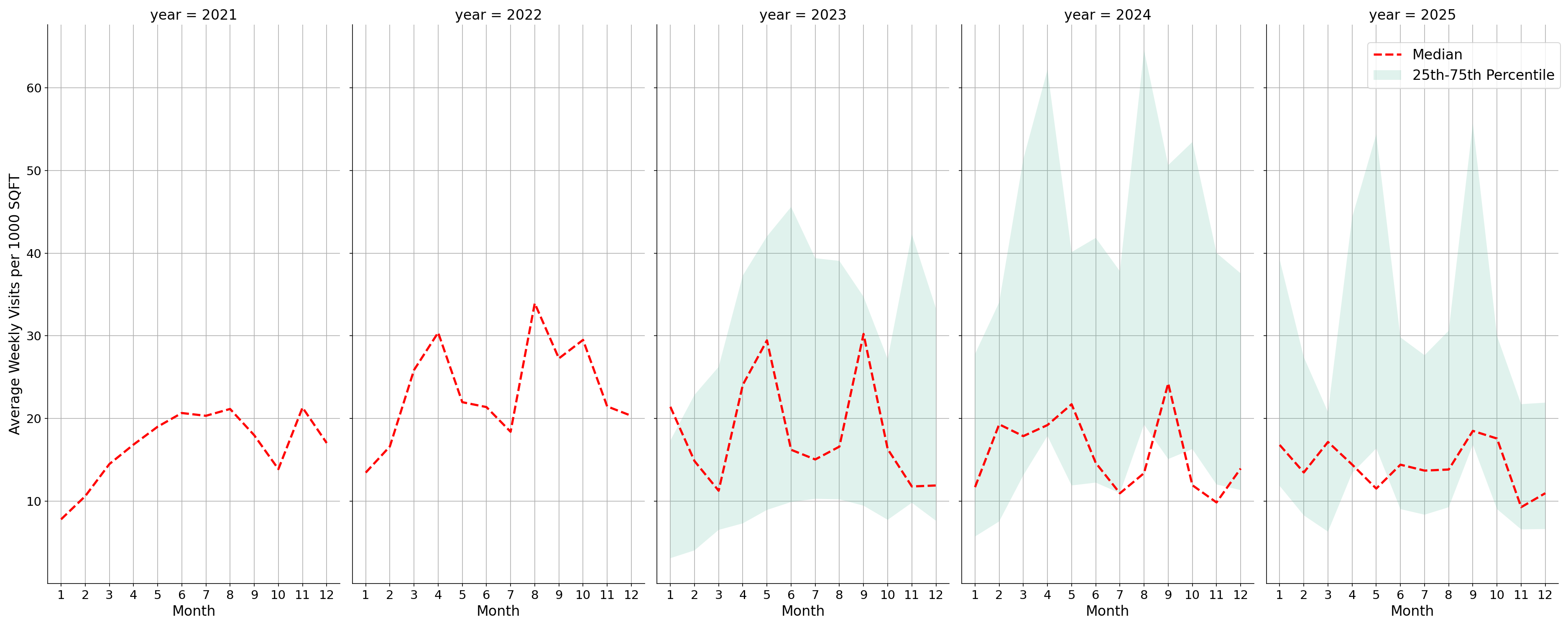 Country Clubs Standalone Weekly Visits per 1000 SQFT, measured vs. first party data