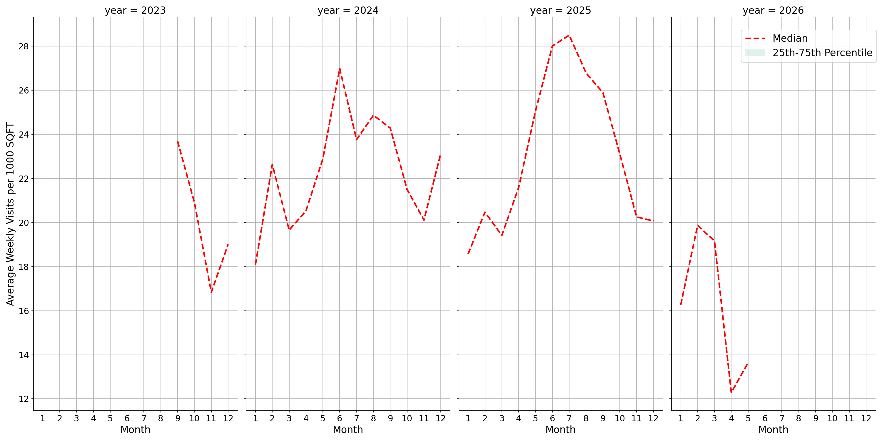Country Clubs Standalone Weekly Visits per 1000 SQFT, measured vs. first party data