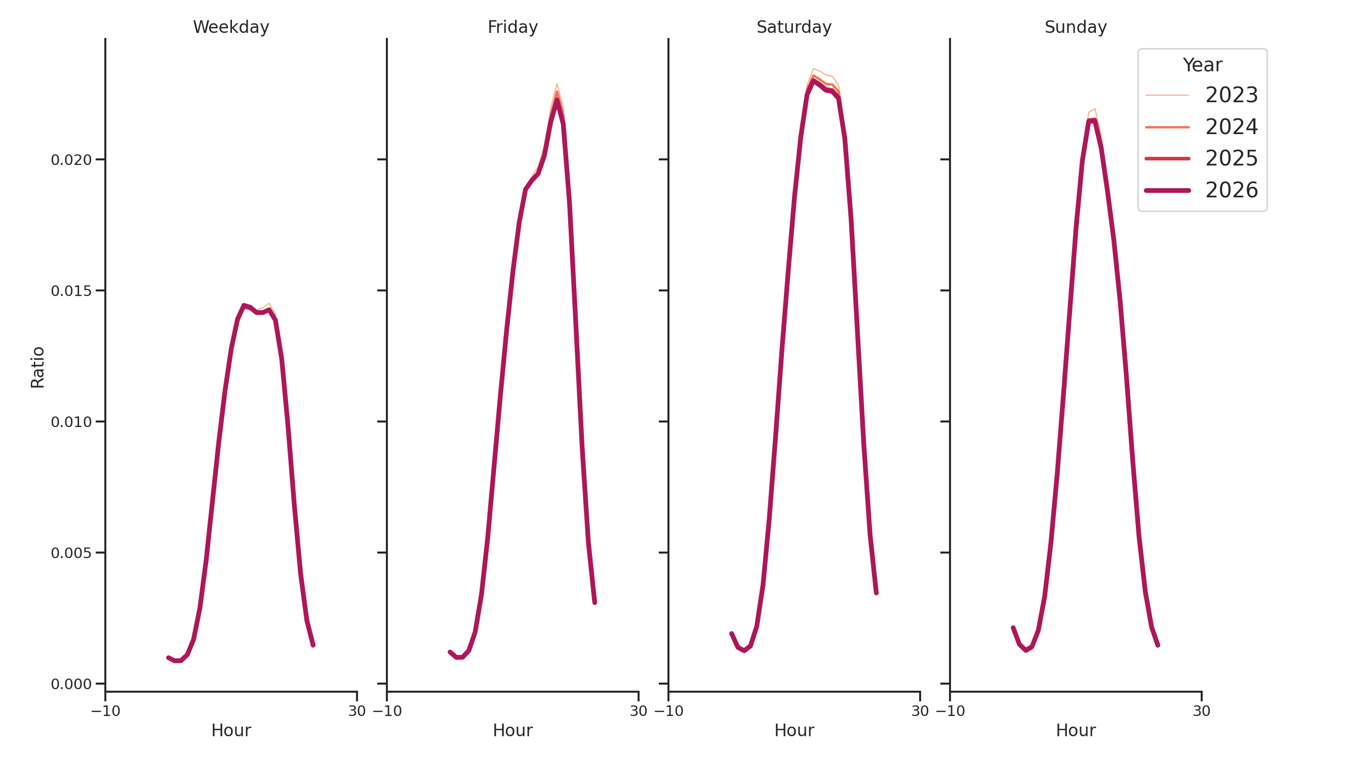 Country Clubs Day of Week and Hour of Day Profiles