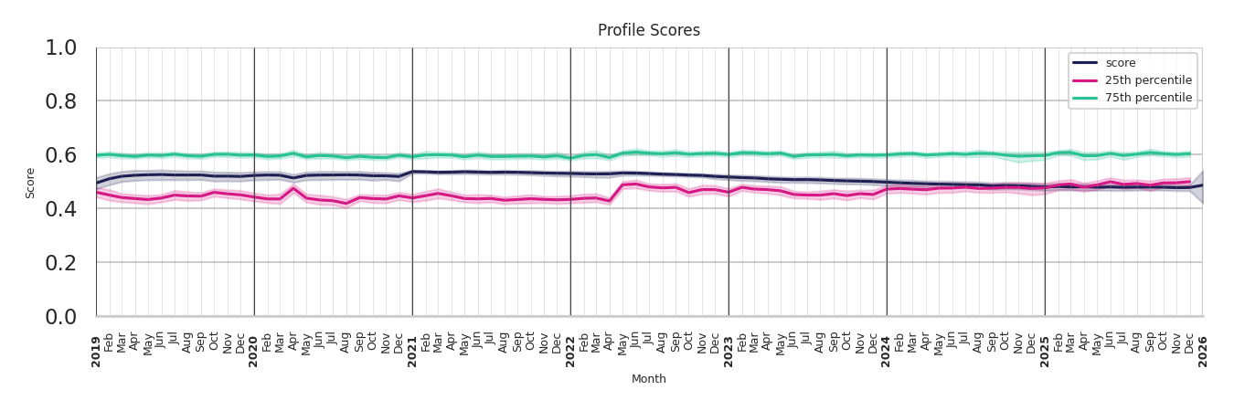Country Clubs Profile Score
