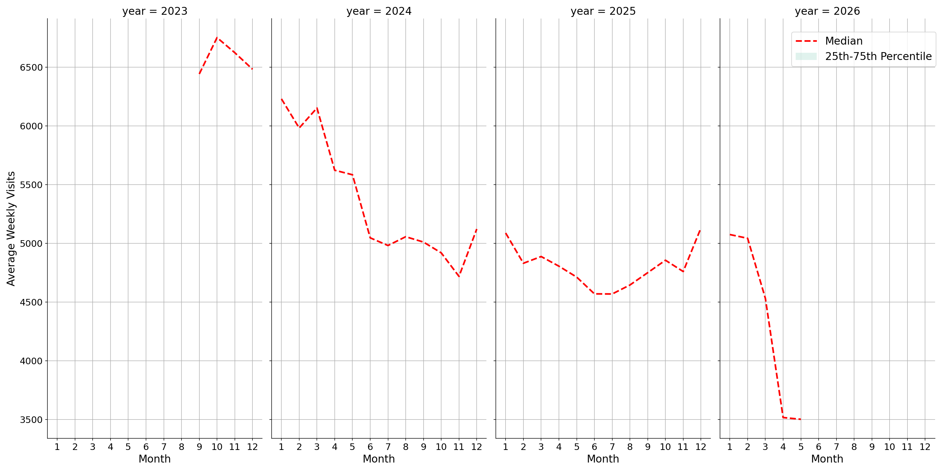 Drugstores Weekly visits, measured vs. first party data\labeltrends