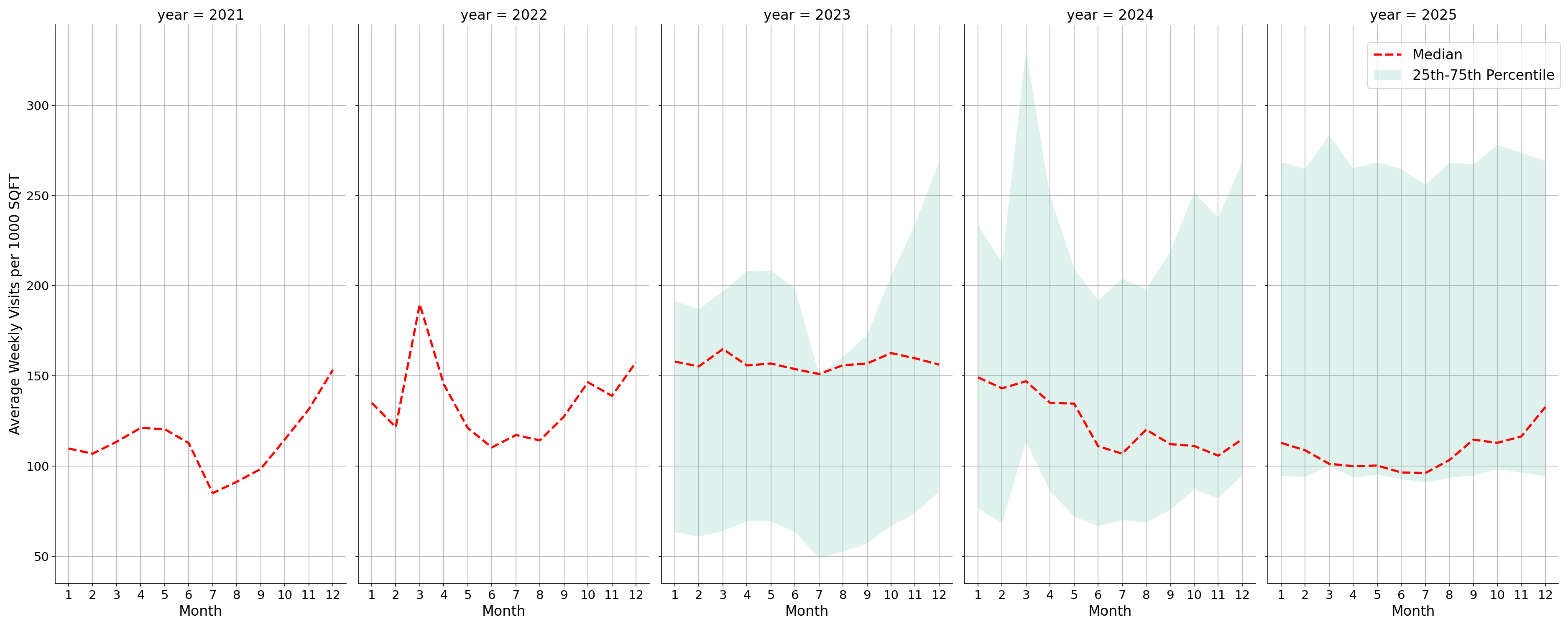 Drugstores Standalone Weekly Visits per 1000 SQFT, measured vs. first party data