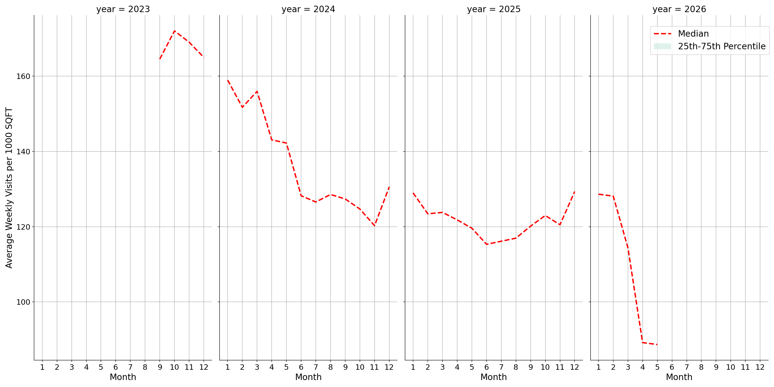 Drugstores Standalone Weekly Visits per 1000 SQFT, measured vs. first party data