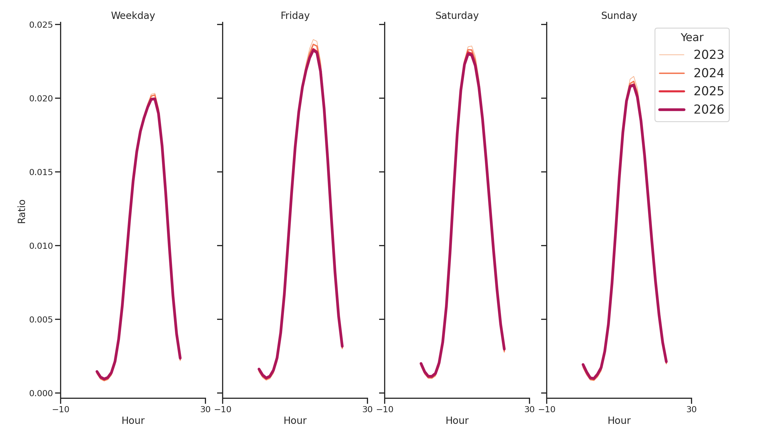Drugstores Day of Week and Hour of Day Profiles