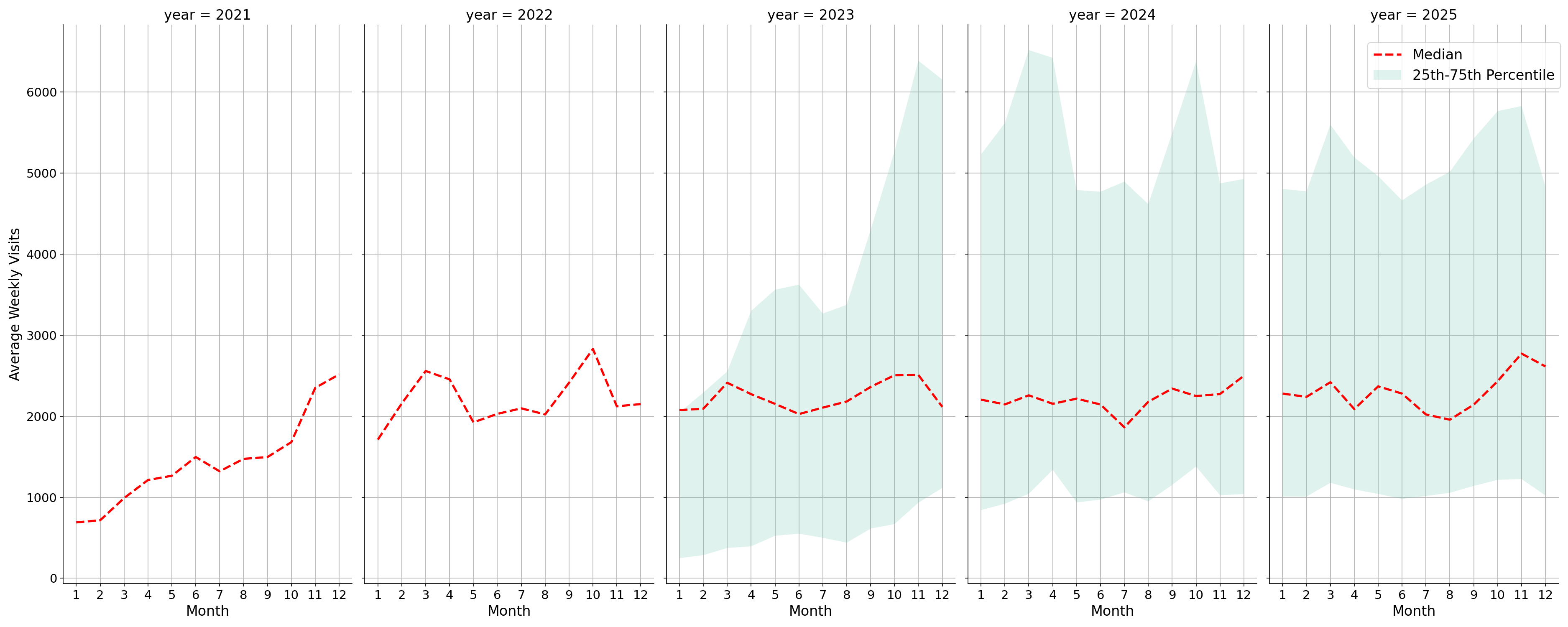 Event Facilities Weekly visits, measured vs. first party data\labeltrends