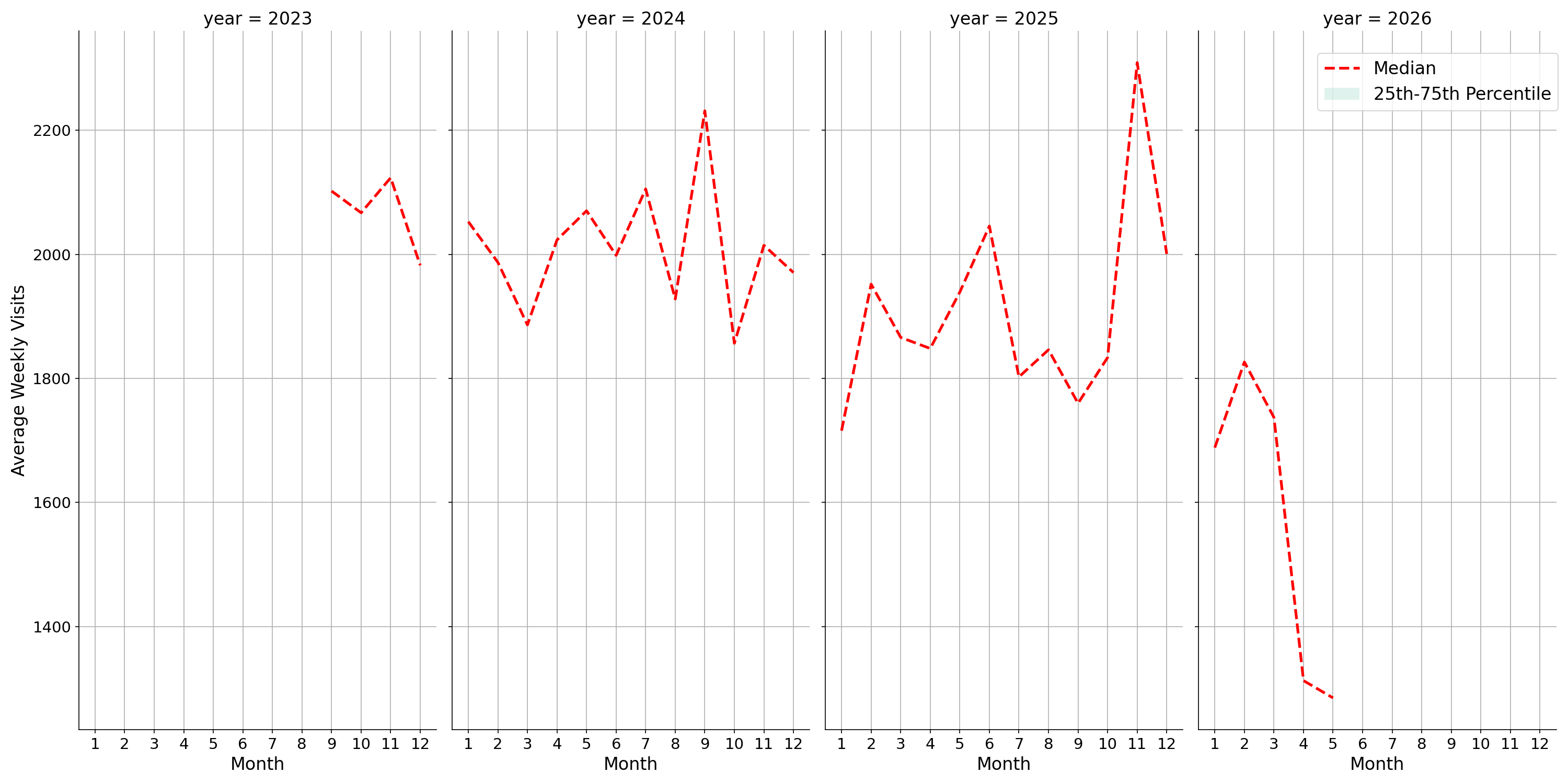 Event Facilities Weekly visits, measured vs. first party data\labeltrends
