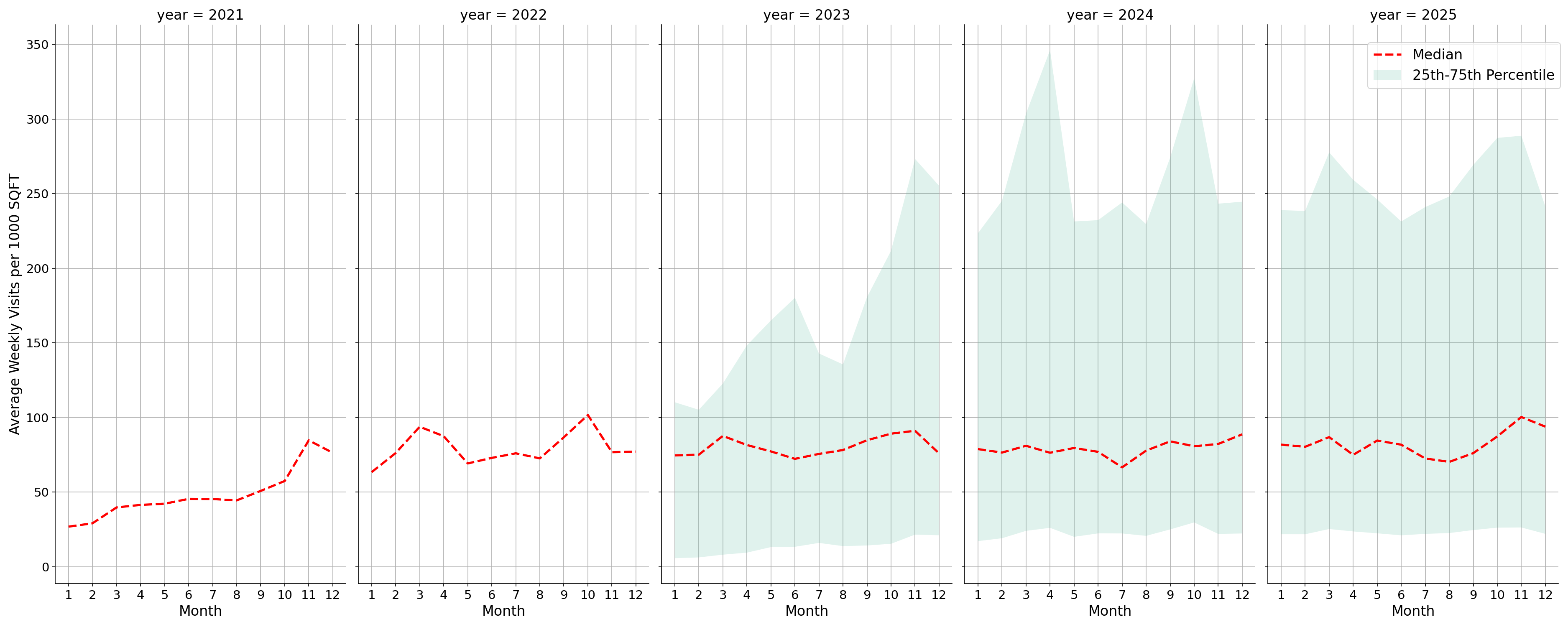 Event Facilities Standalone Weekly Visits per 1000 SQFT, measured vs. first party data