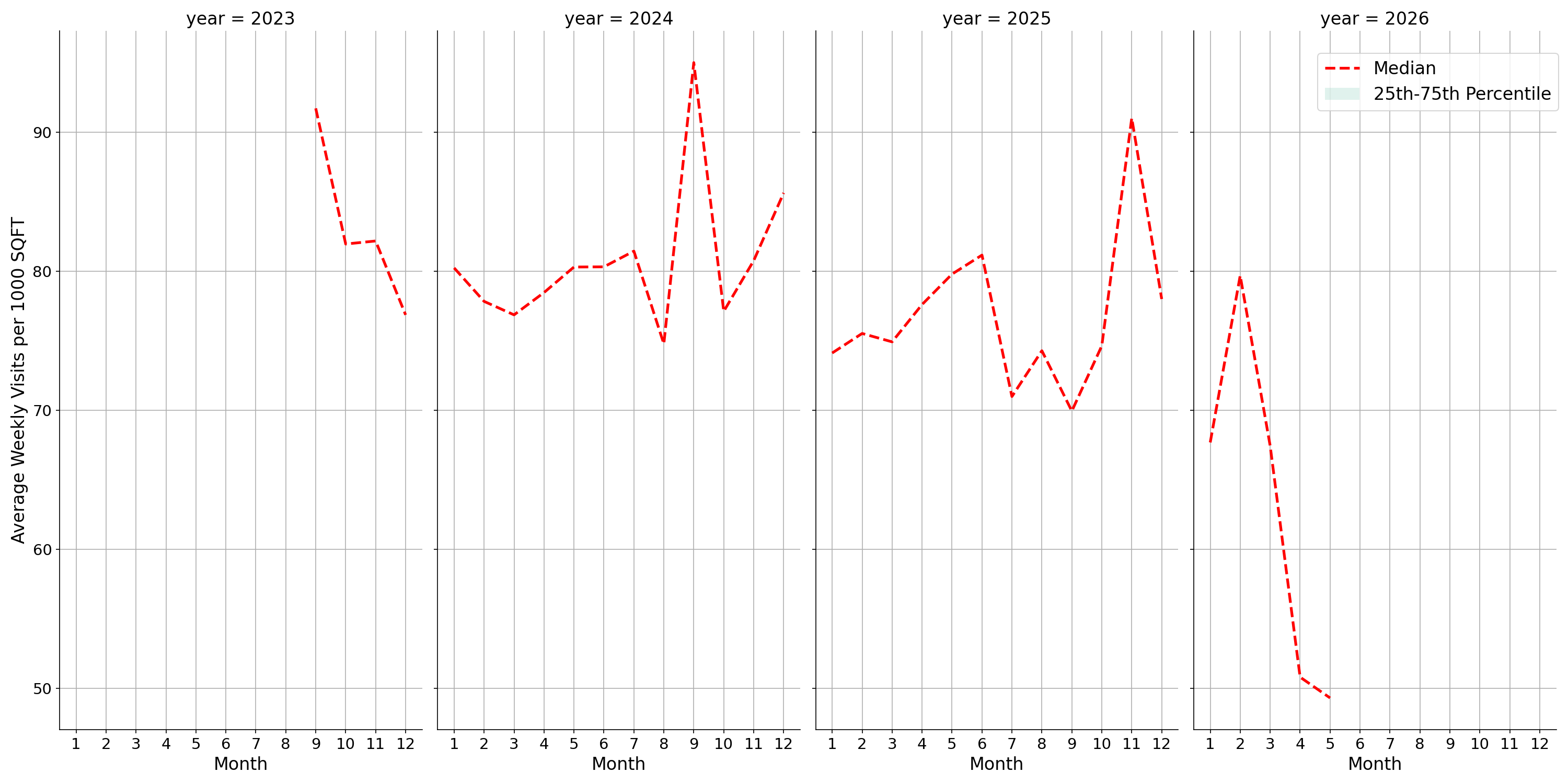 Event Facilities Standalone Weekly Visits per 1000 SQFT, measured vs. first party data