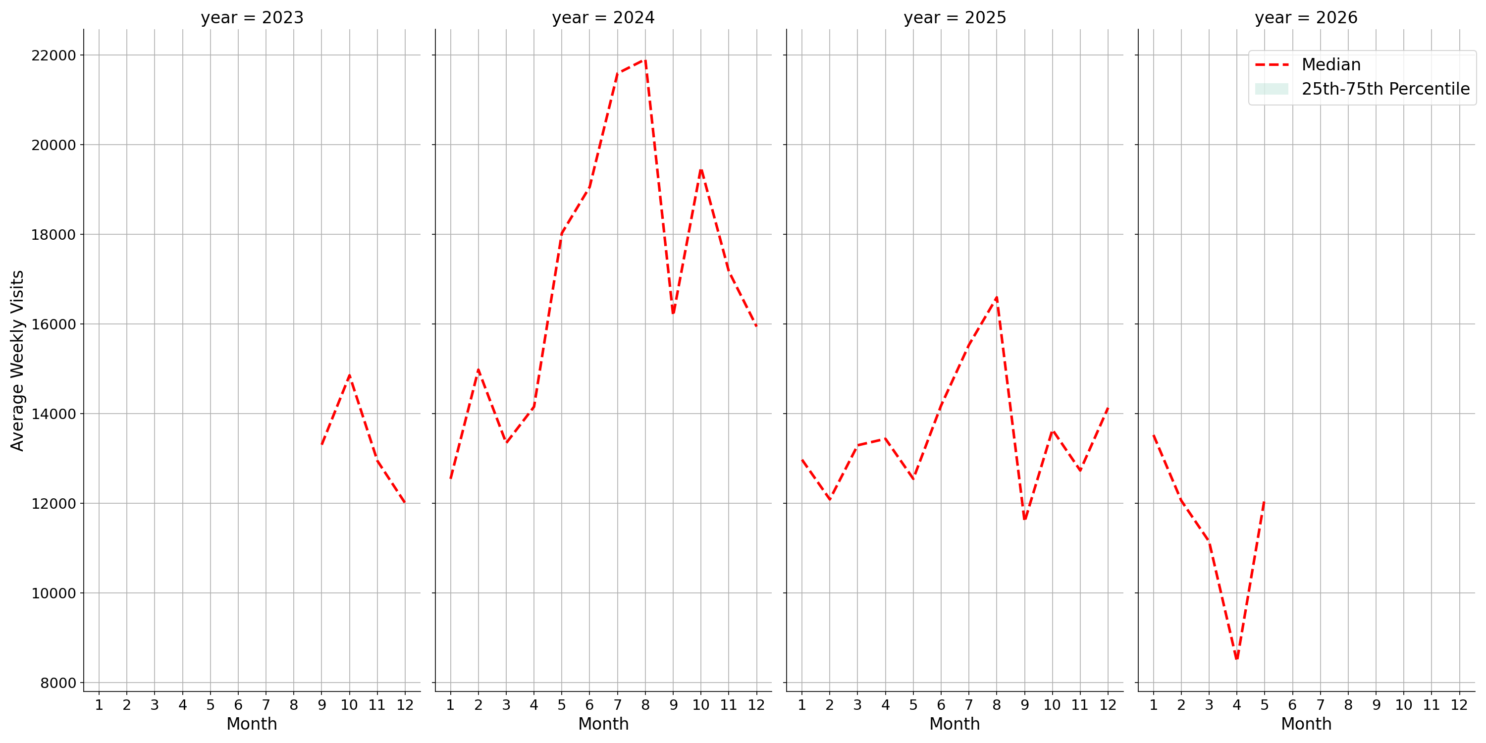 Ferries Weekly visits, measured vs. first party data\labeltrends