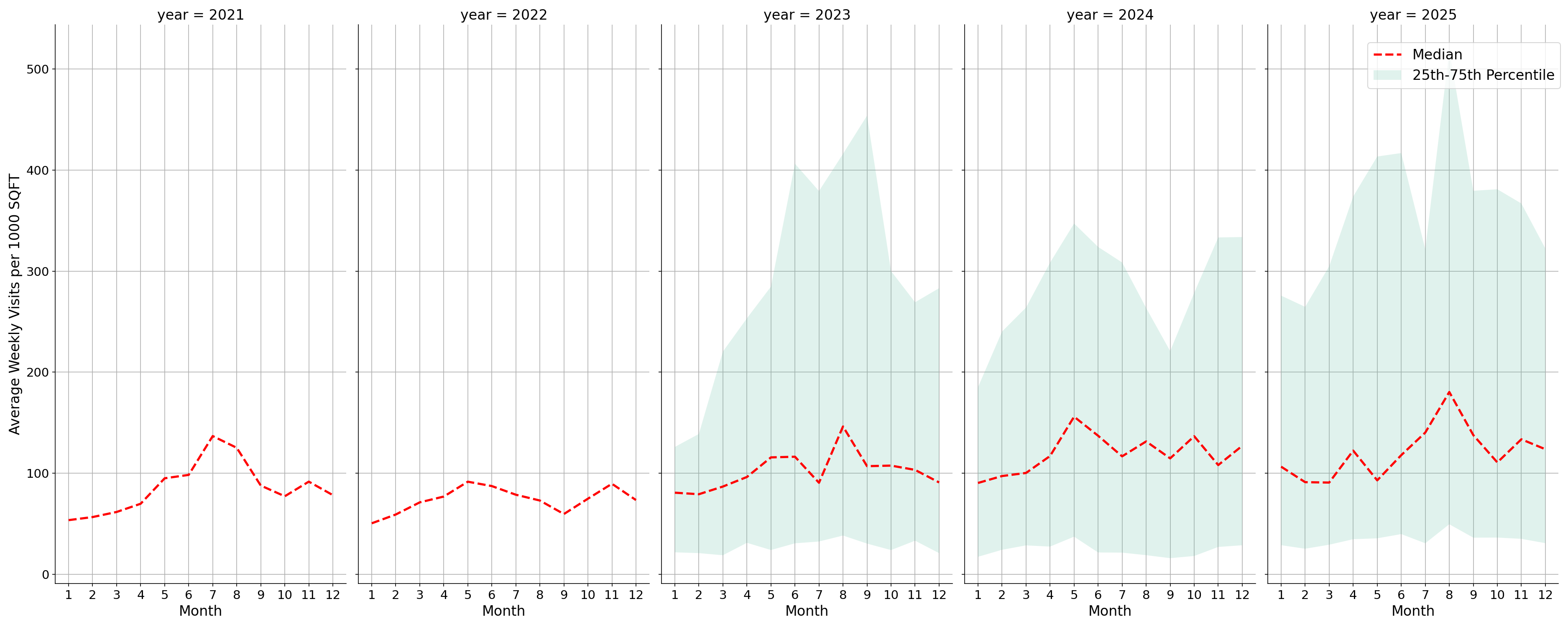 Ferries Standalone Weekly Visits per 1000 SQFT, measured vs. first party data