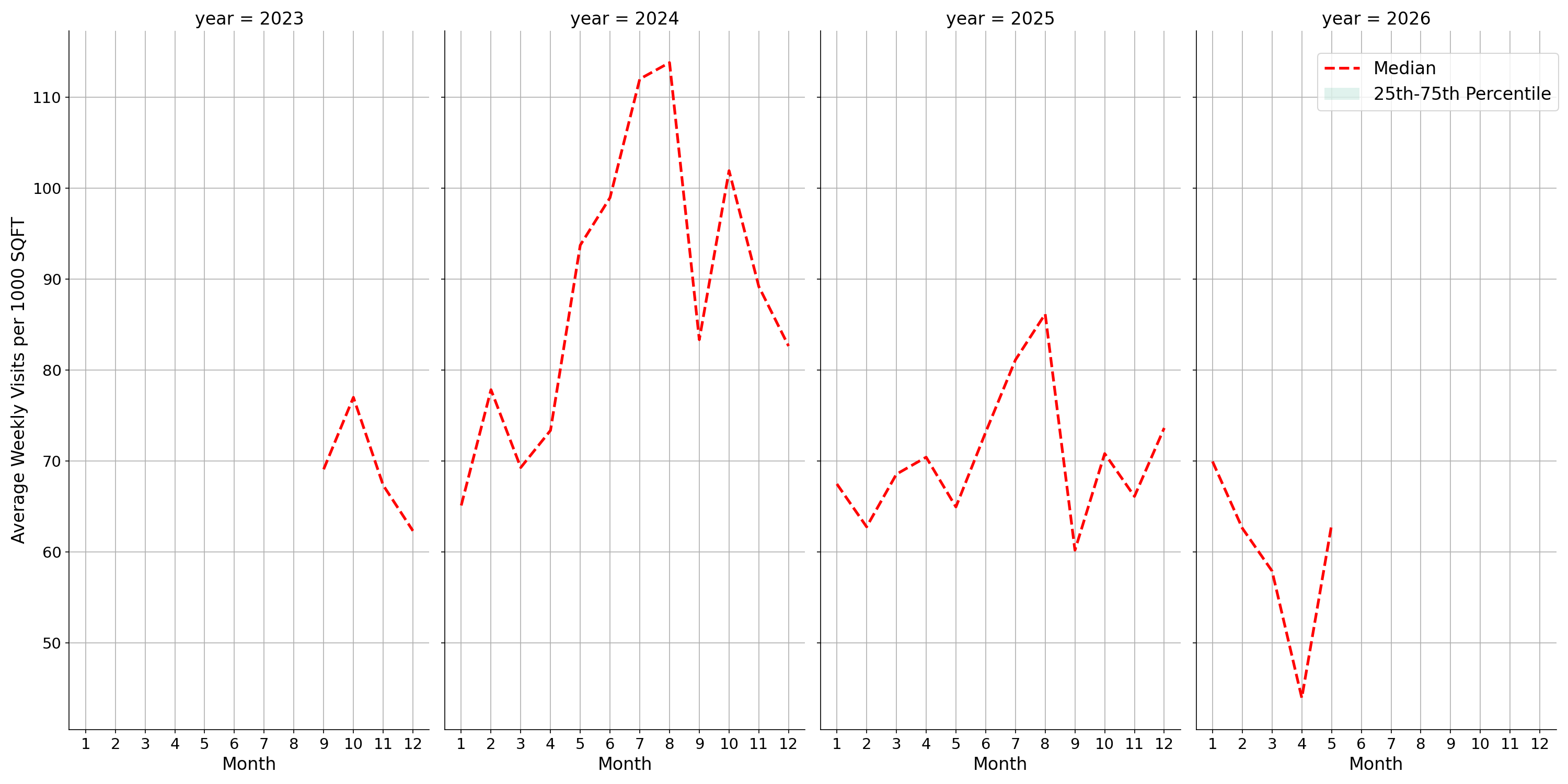 Ferries Standalone Weekly Visits per 1000 SQFT, measured vs. first party data