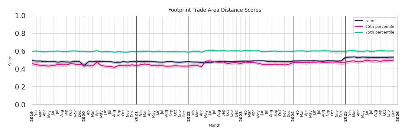 Ferries footprint Score