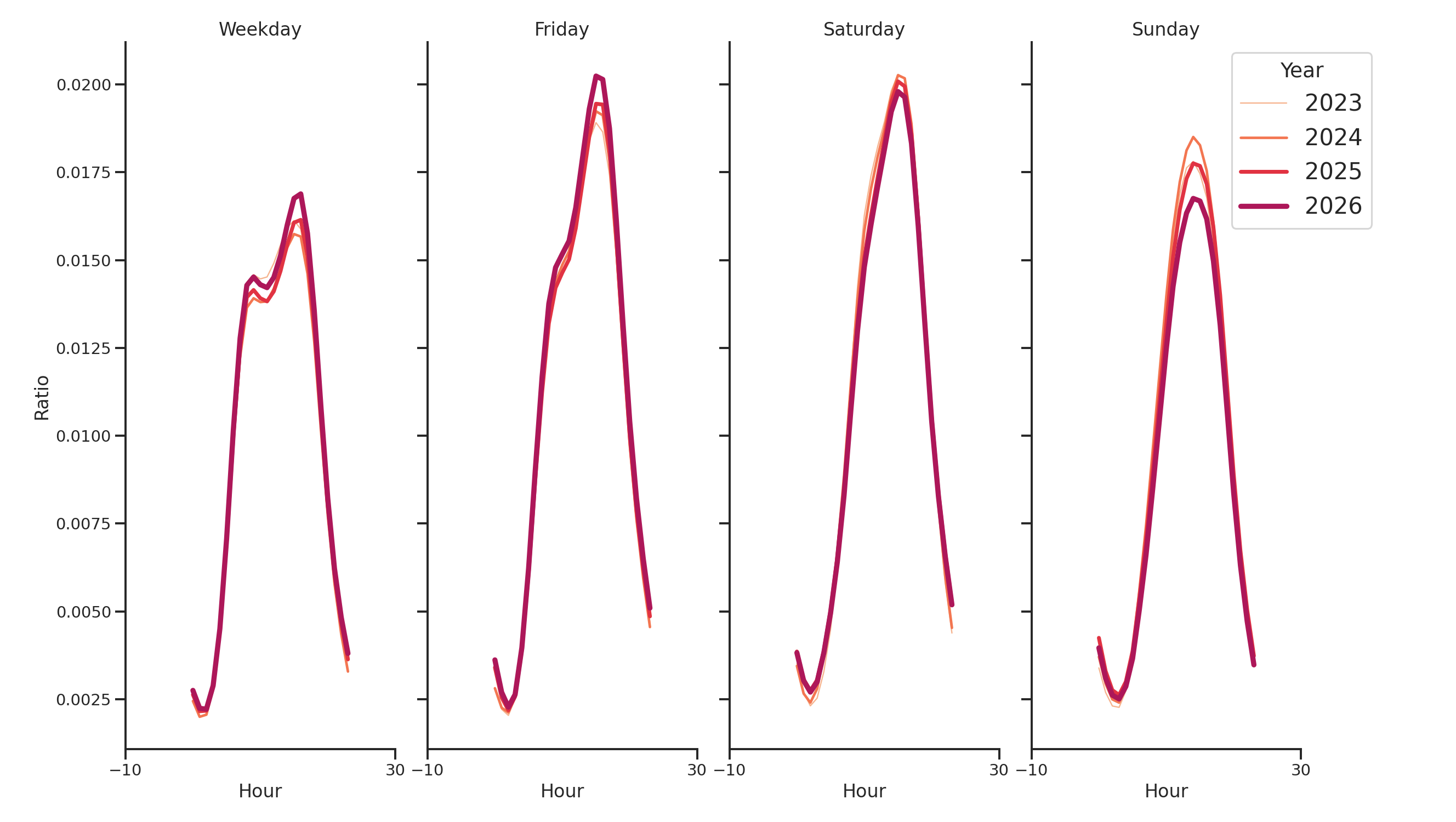 Ferries Day of Week and Hour of Day Profiles