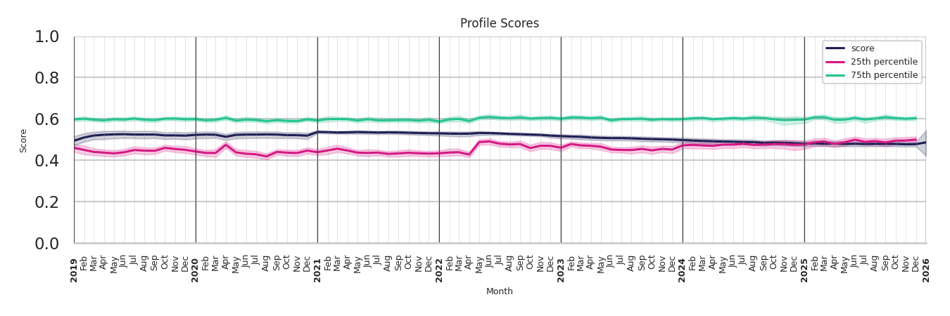 Ferries Profile Score