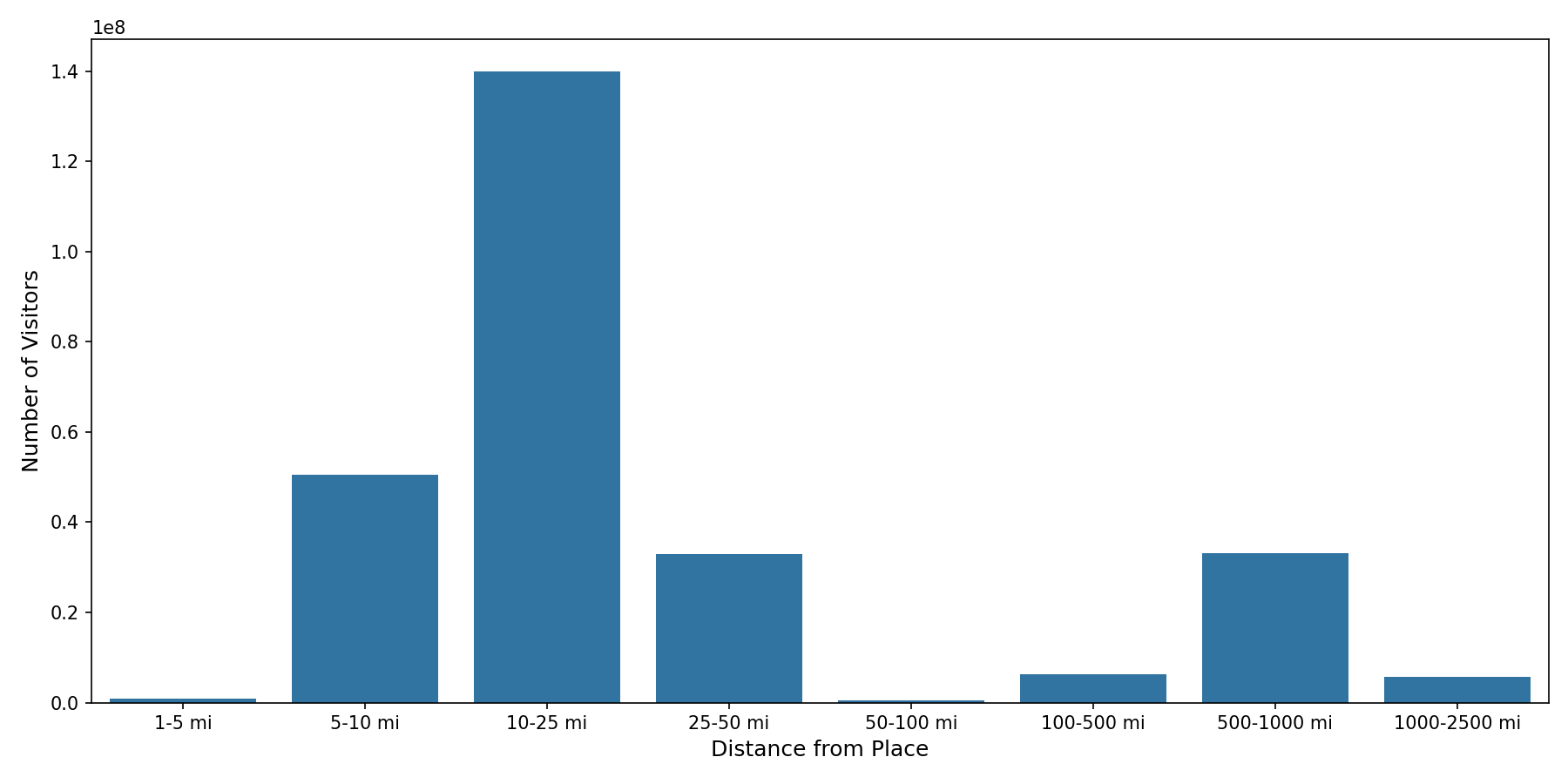 Ferries Device home to place distance weighted device visits