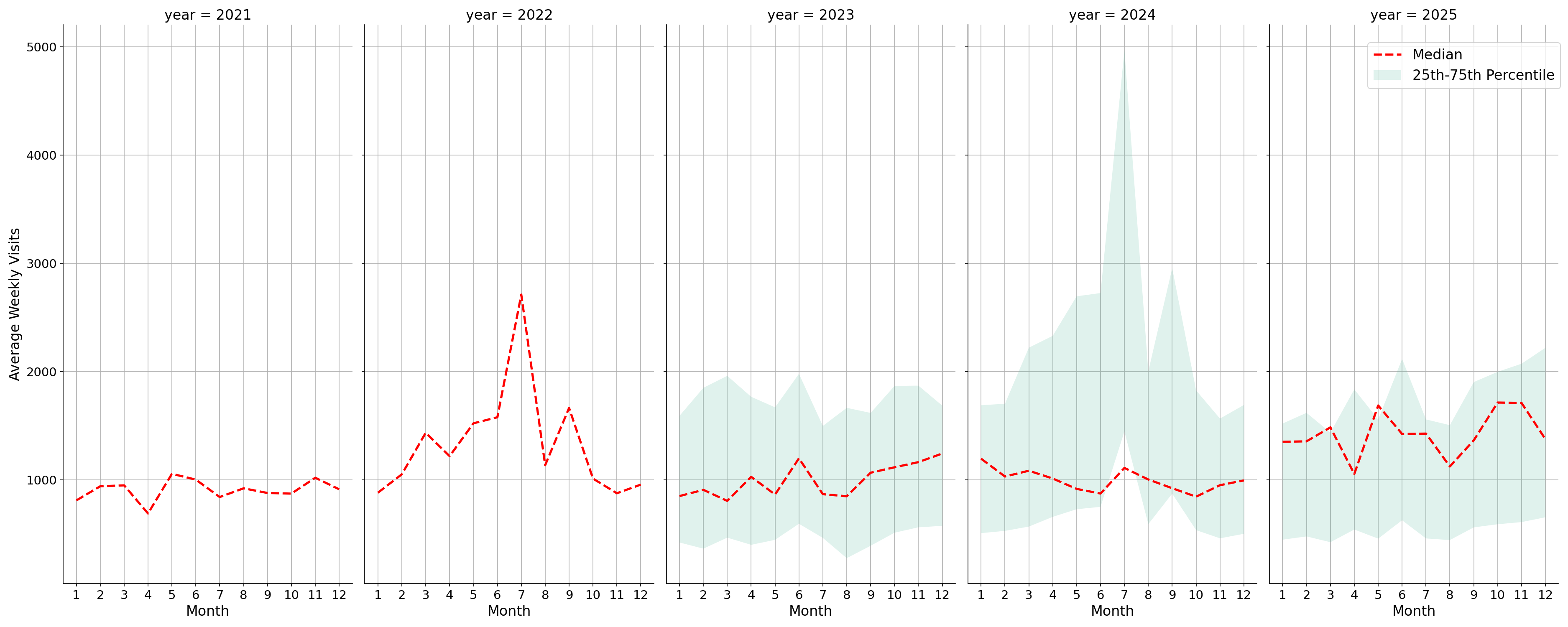 Fire Departments Weekly visits, measured vs. first party data\labeltrends