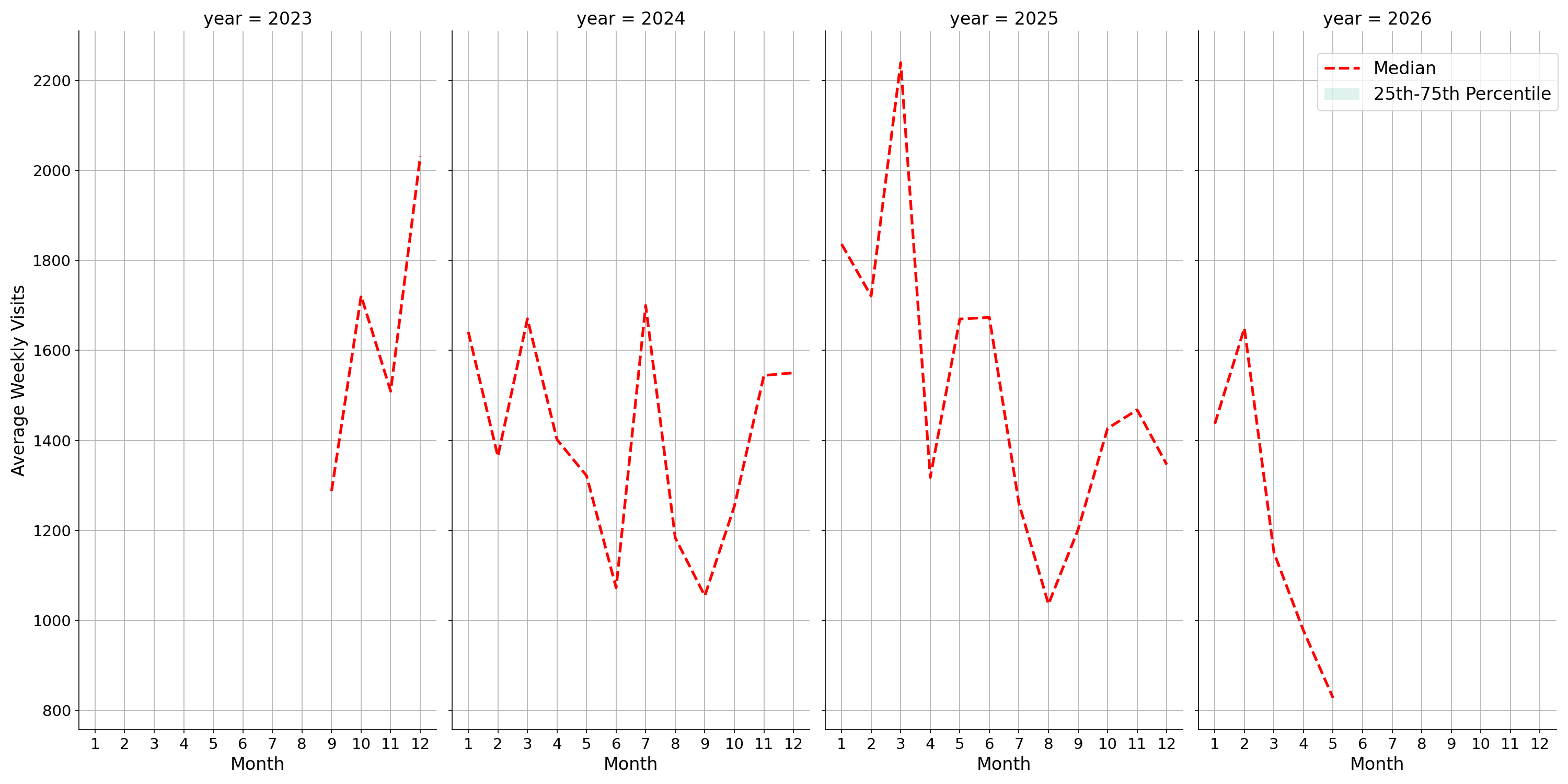 Fire Departments Weekly visits, measured vs. first party data\labeltrends