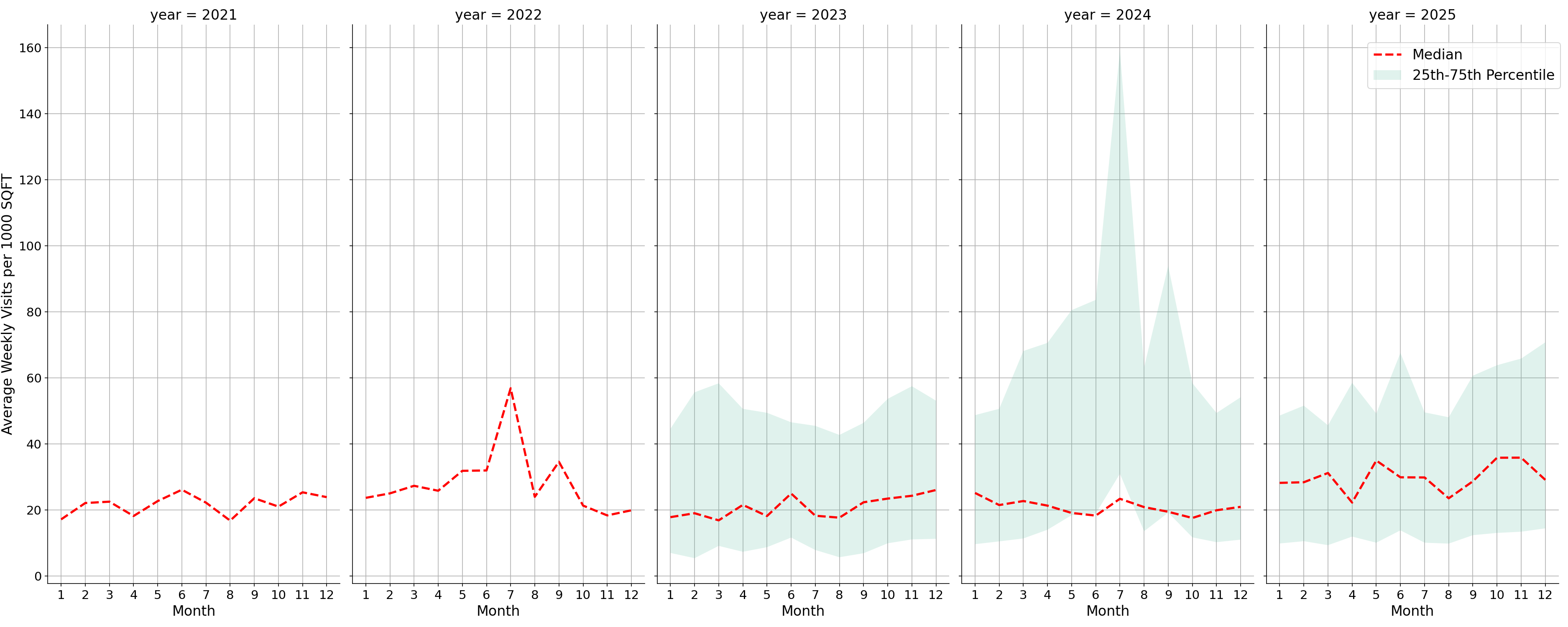 Fire Departments Standalone Weekly Visits per 1000 SQFT, measured vs. first party data