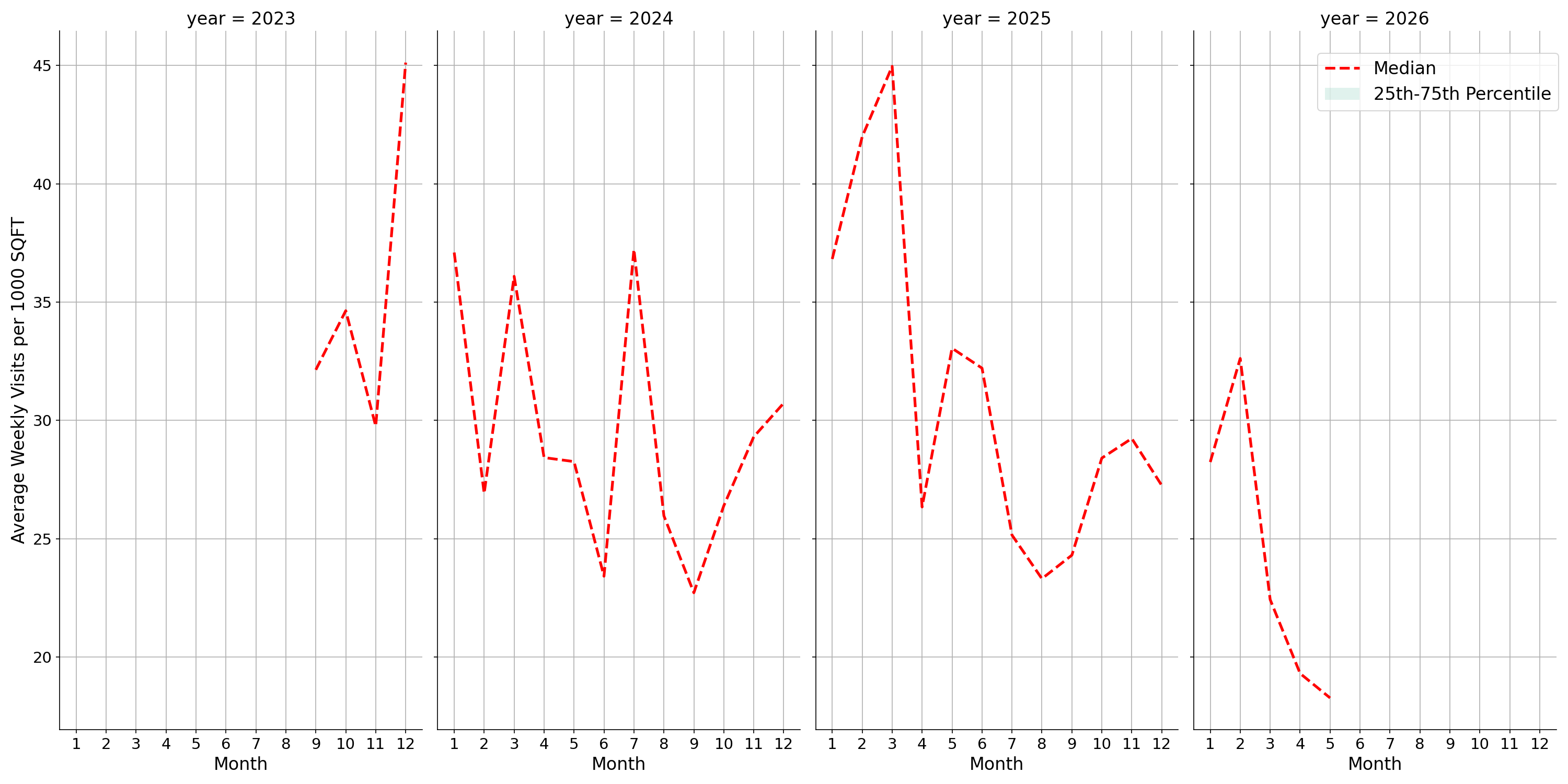Fire Departments Standalone Weekly Visits per 1000 SQFT, measured vs. first party data