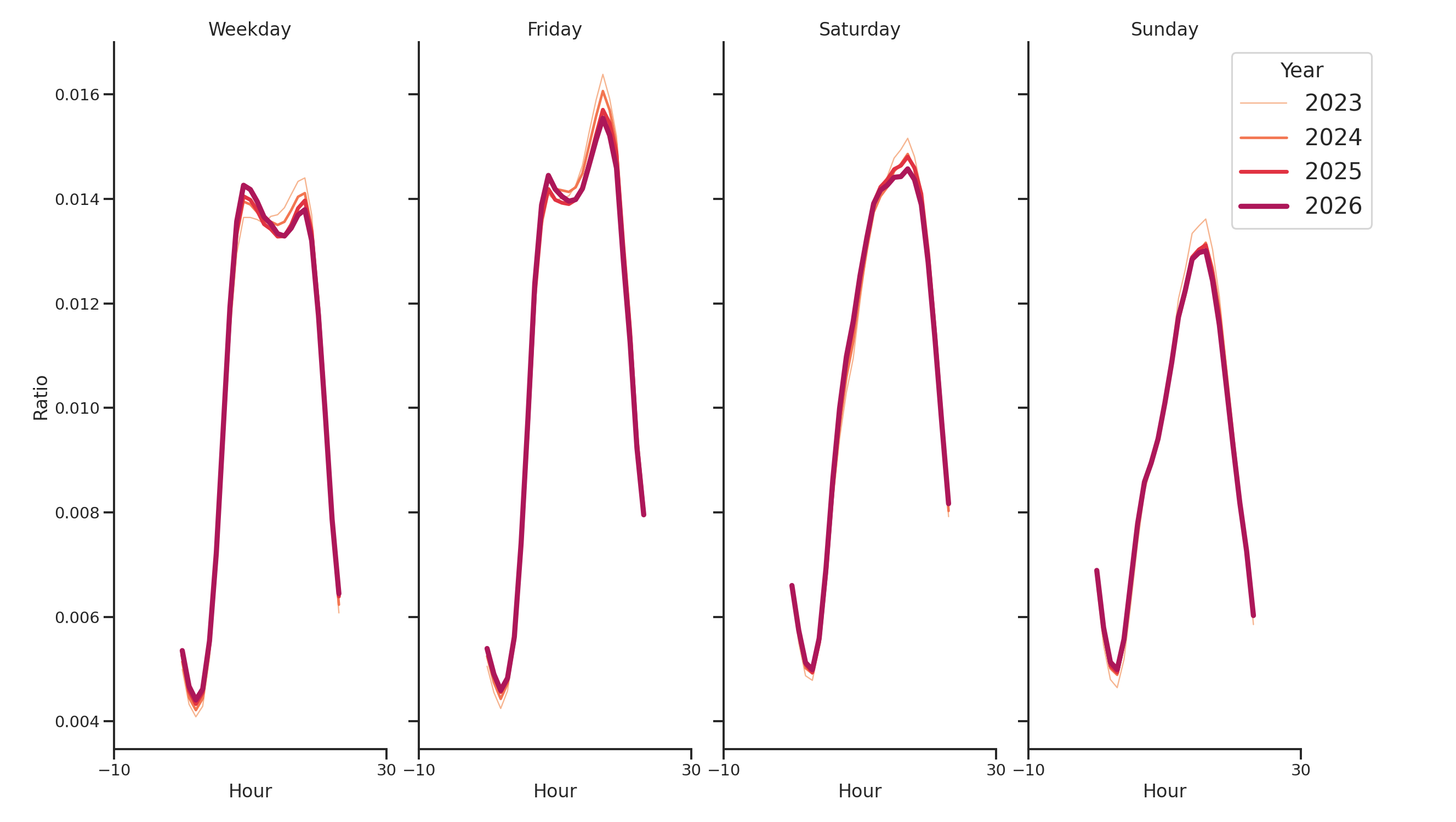 Fire Departments Day of Week and Hour of Day Profiles