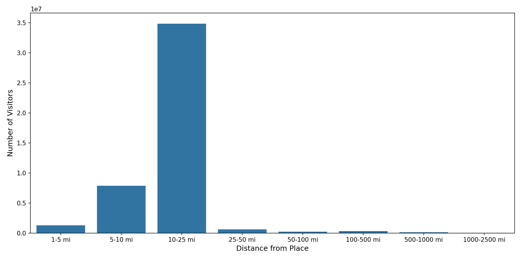 Fire Departments Device home to place distance weighted device visits