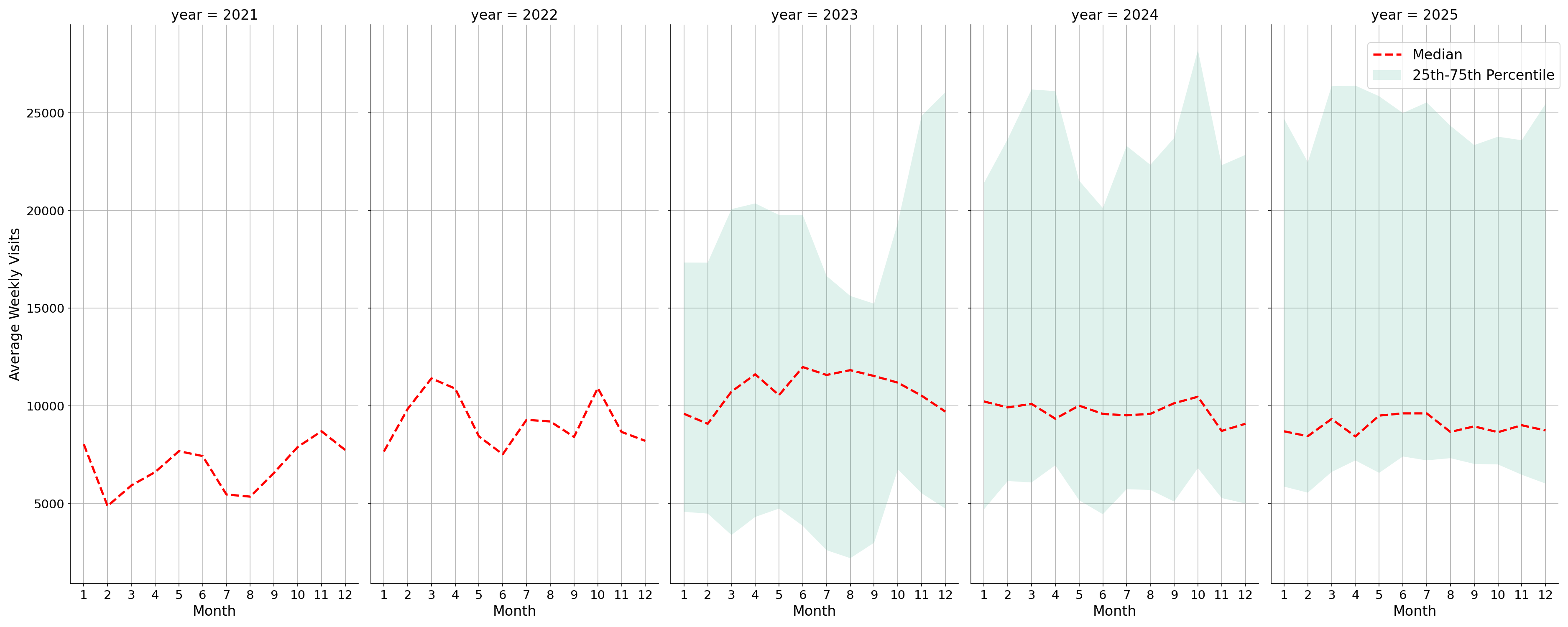 Food Courts Weekly visits, measured vs. first party data\labeltrends