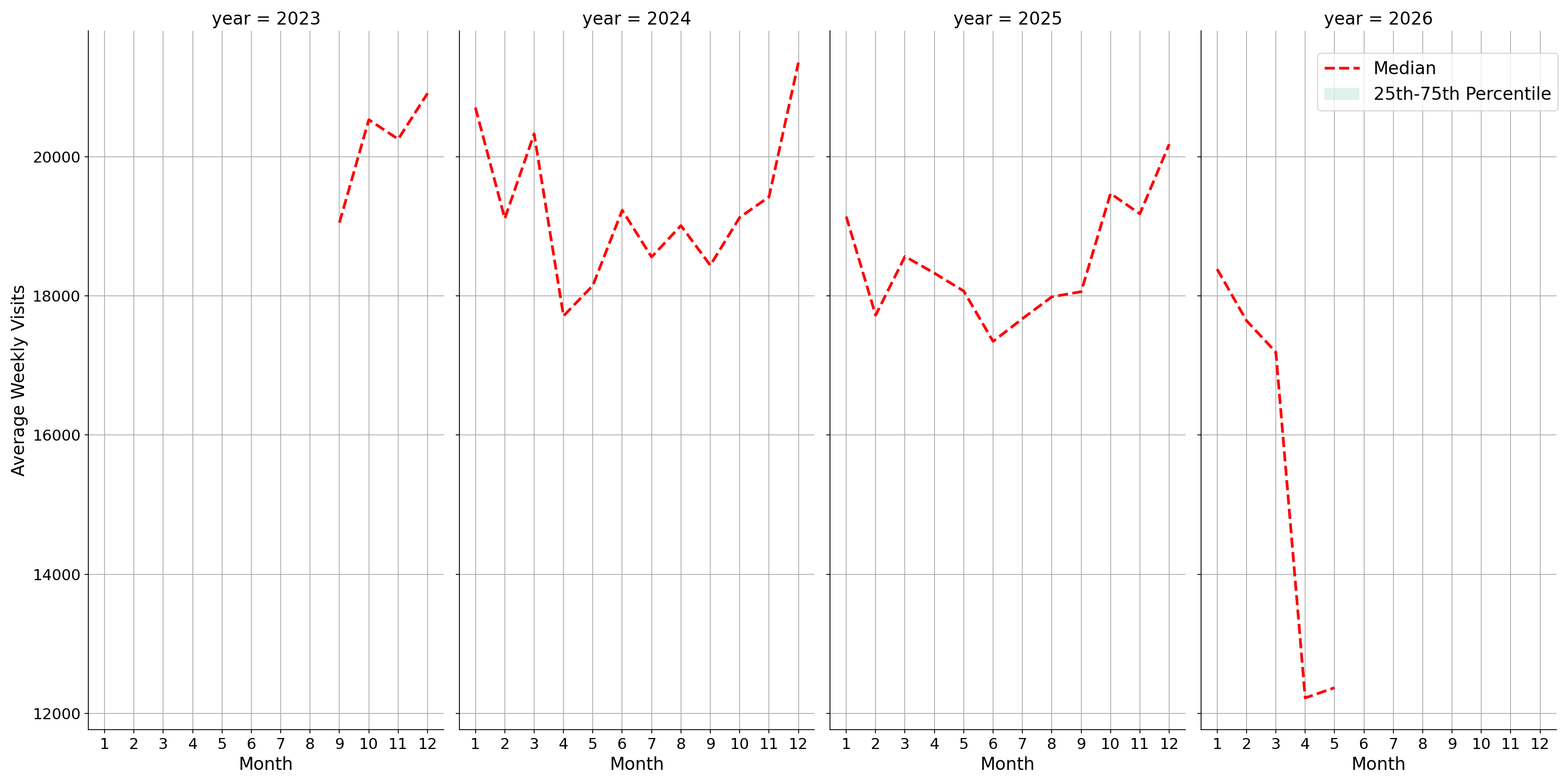 Food Courts Weekly visits, measured vs. first party data\labeltrends