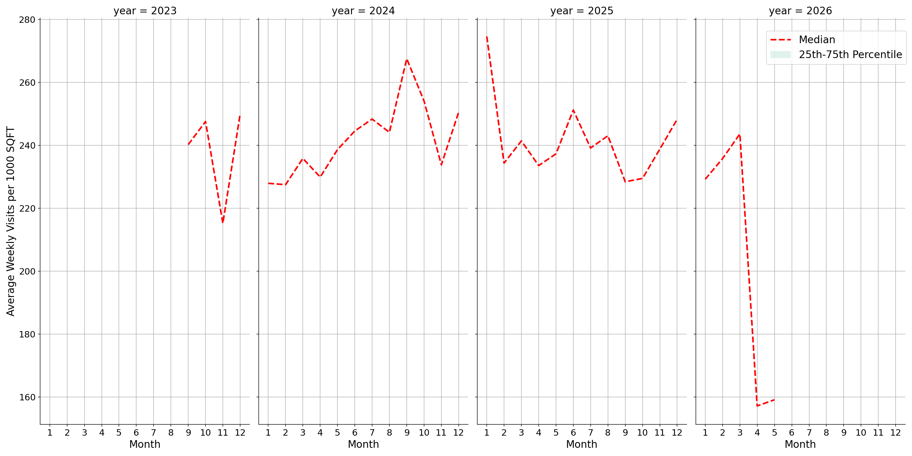 Food Courts Standalone Weekly Visits per 1000 SQFT, measured vs. first party data