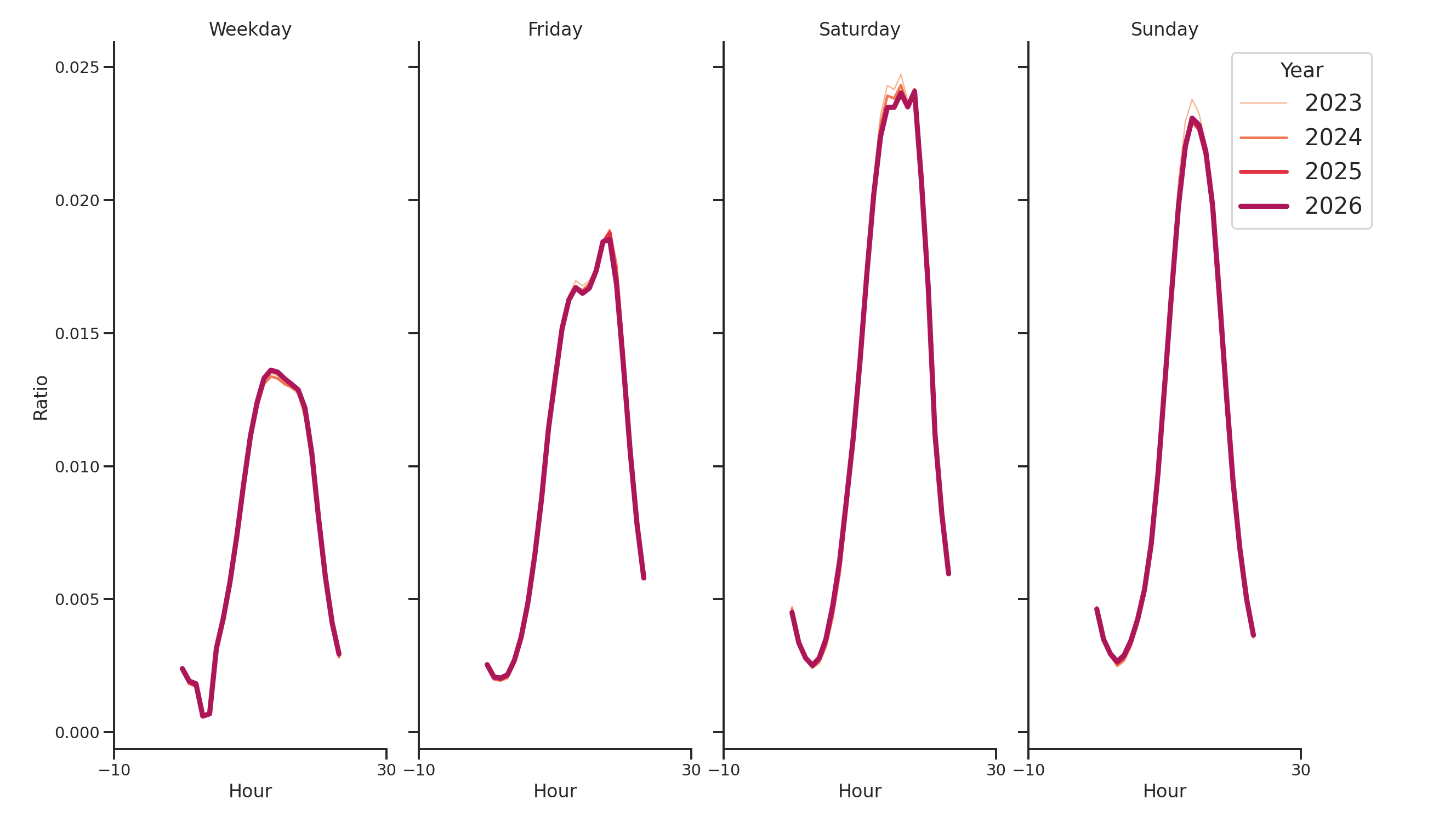 Food Courts Day of Week and Hour of Day Profiles