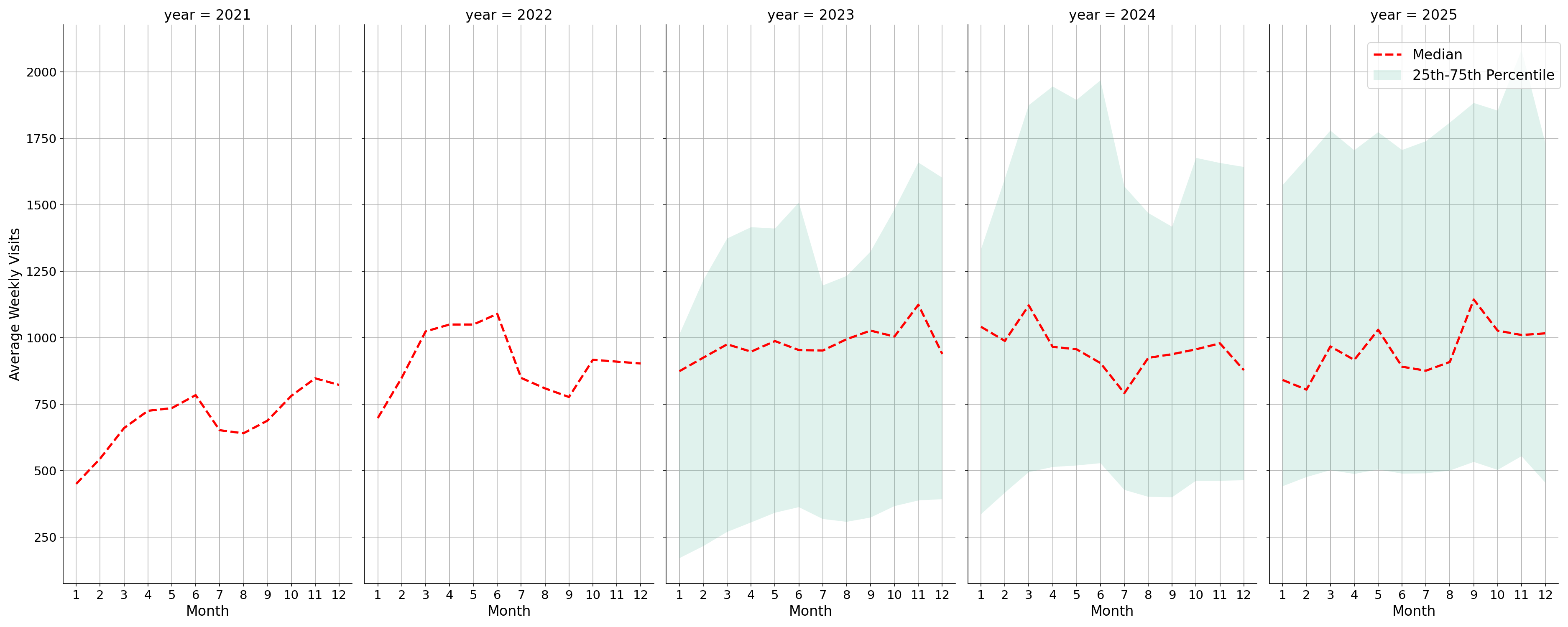 Fraternal Organizations Weekly visits, measured vs. first party data\labeltrends