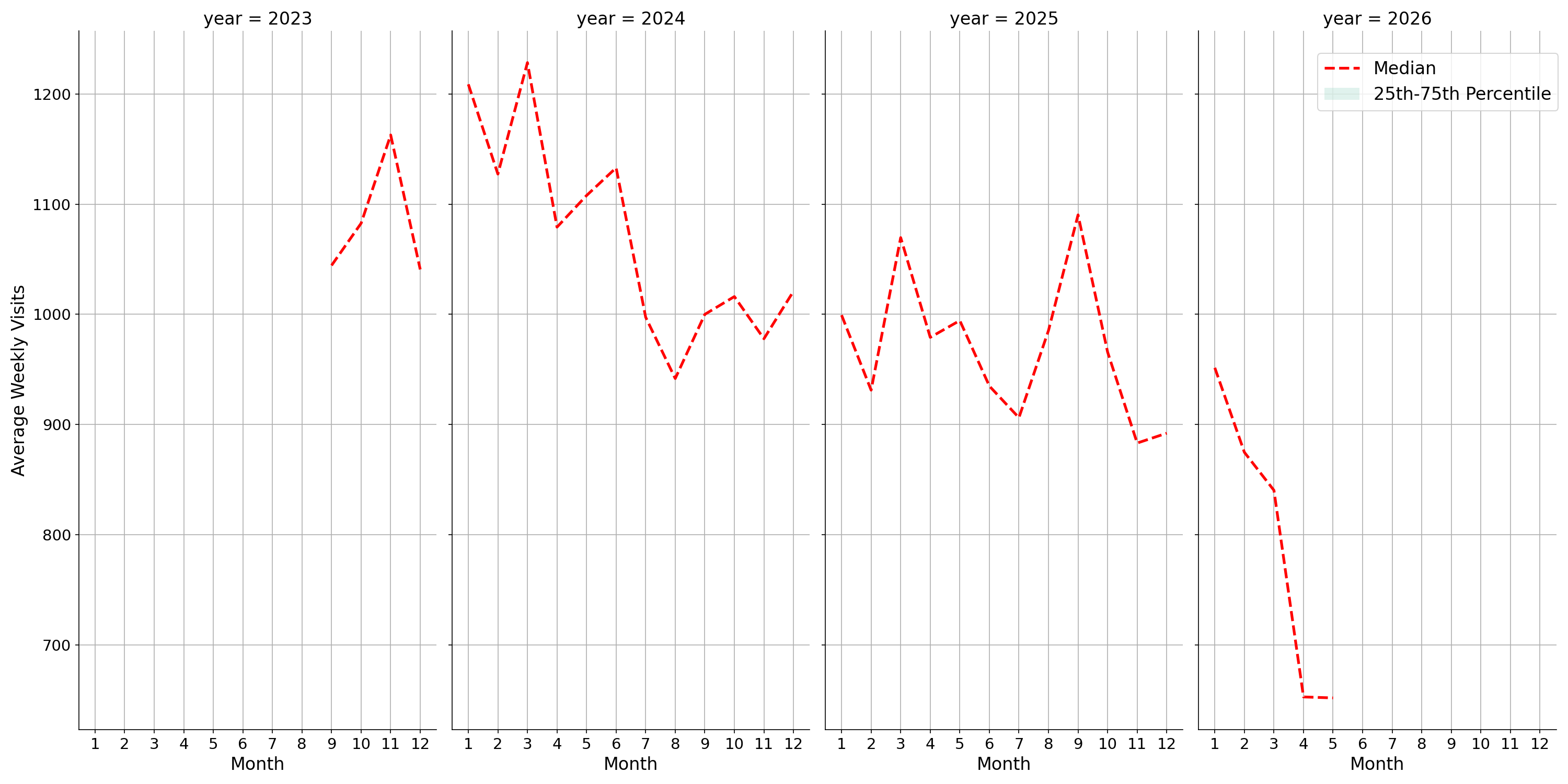 Fraternal Organizations Weekly visits, measured vs. first party data\labeltrends
