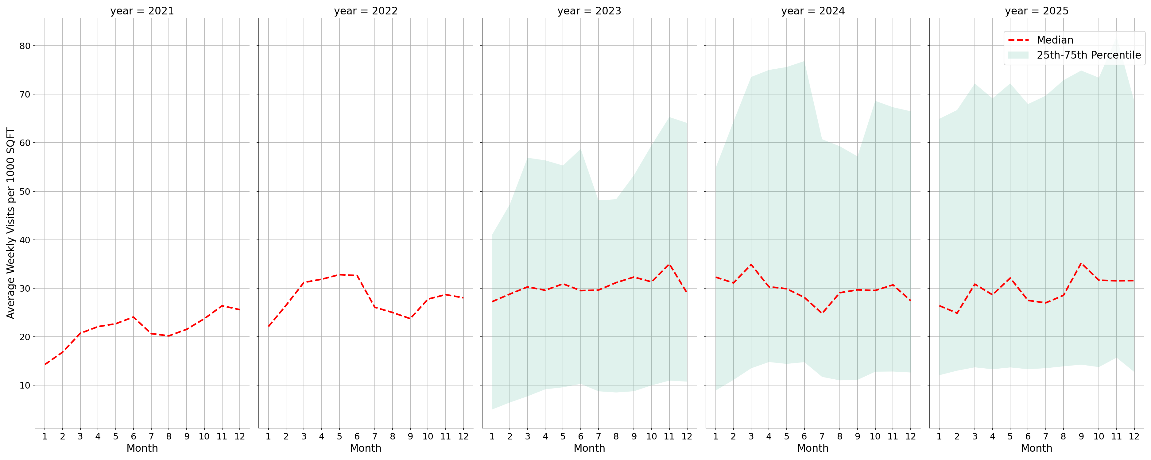 Fraternal Organizations Standalone Weekly Visits per 1000 SQFT, measured vs. first party data