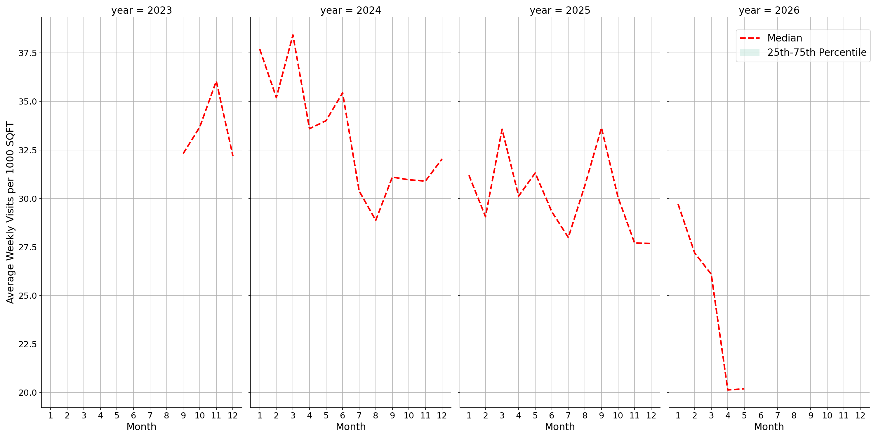 Fraternal Organizations Standalone Weekly Visits per 1000 SQFT, measured vs. first party data