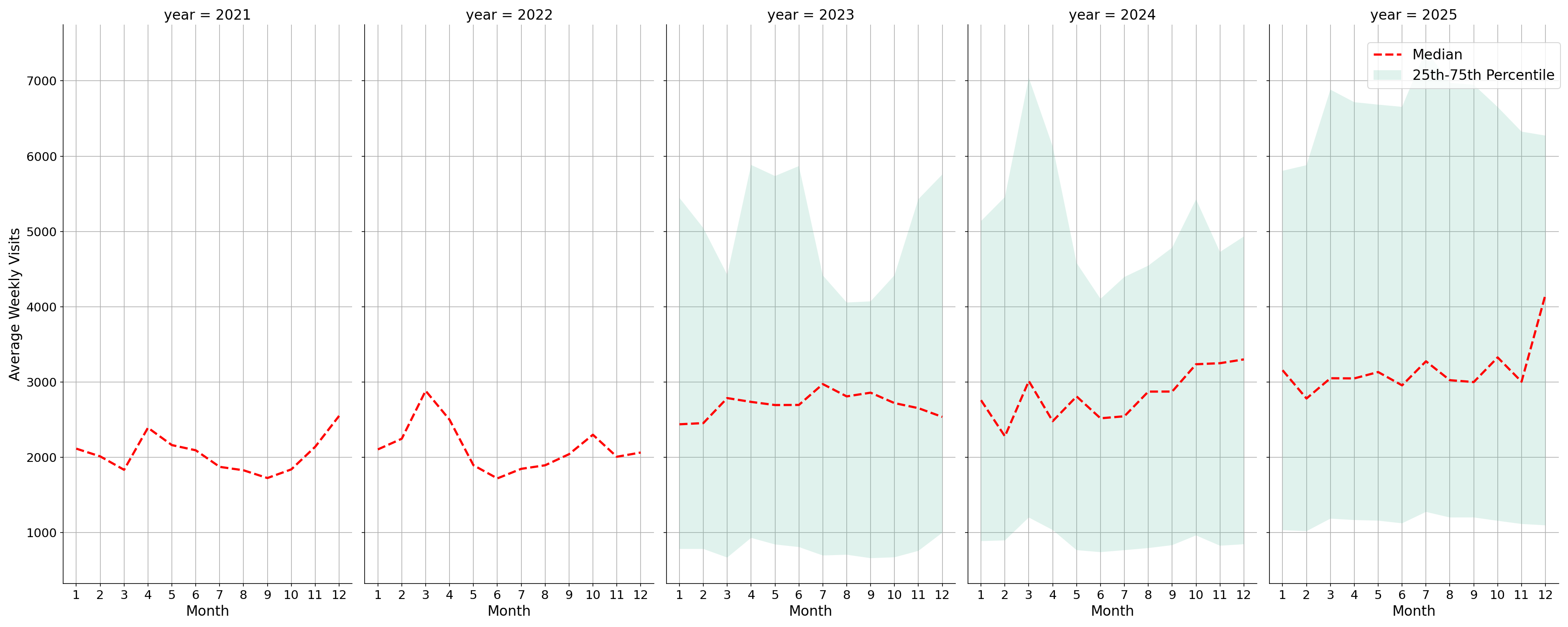 Gas Stations Weekly visits, measured vs. first party data\labeltrends